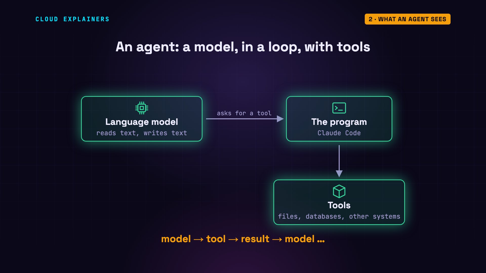 What an agent sees: diagram from the video