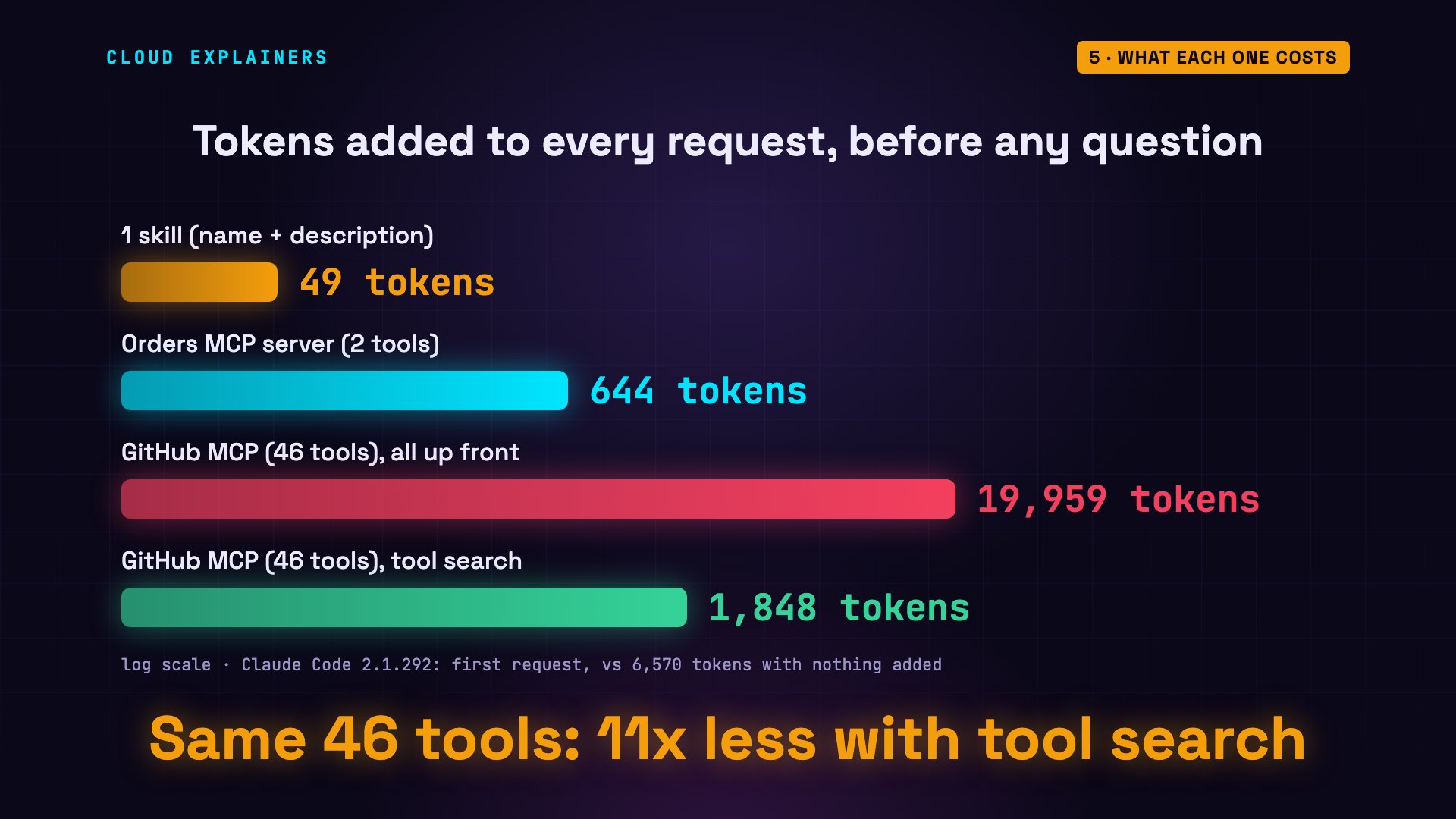 What each one costs: diagram from the video
