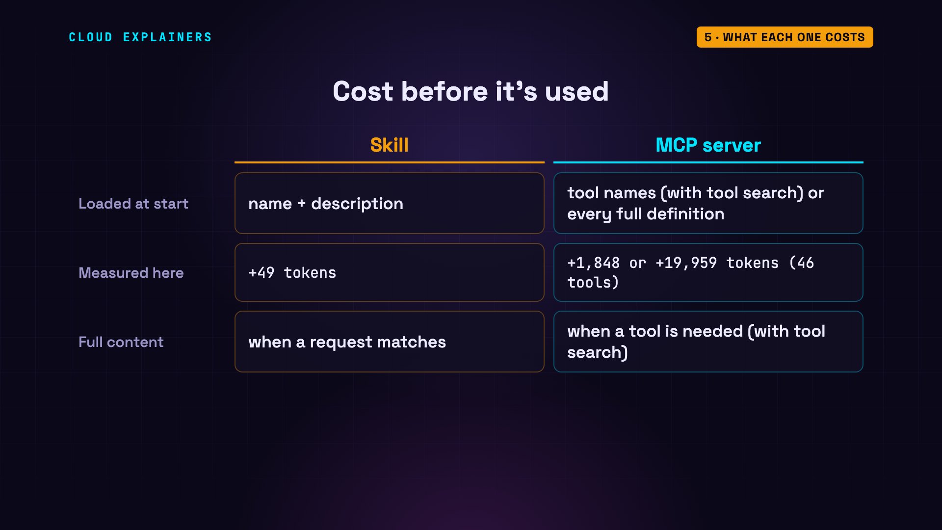 What each one costs: diagram from the video