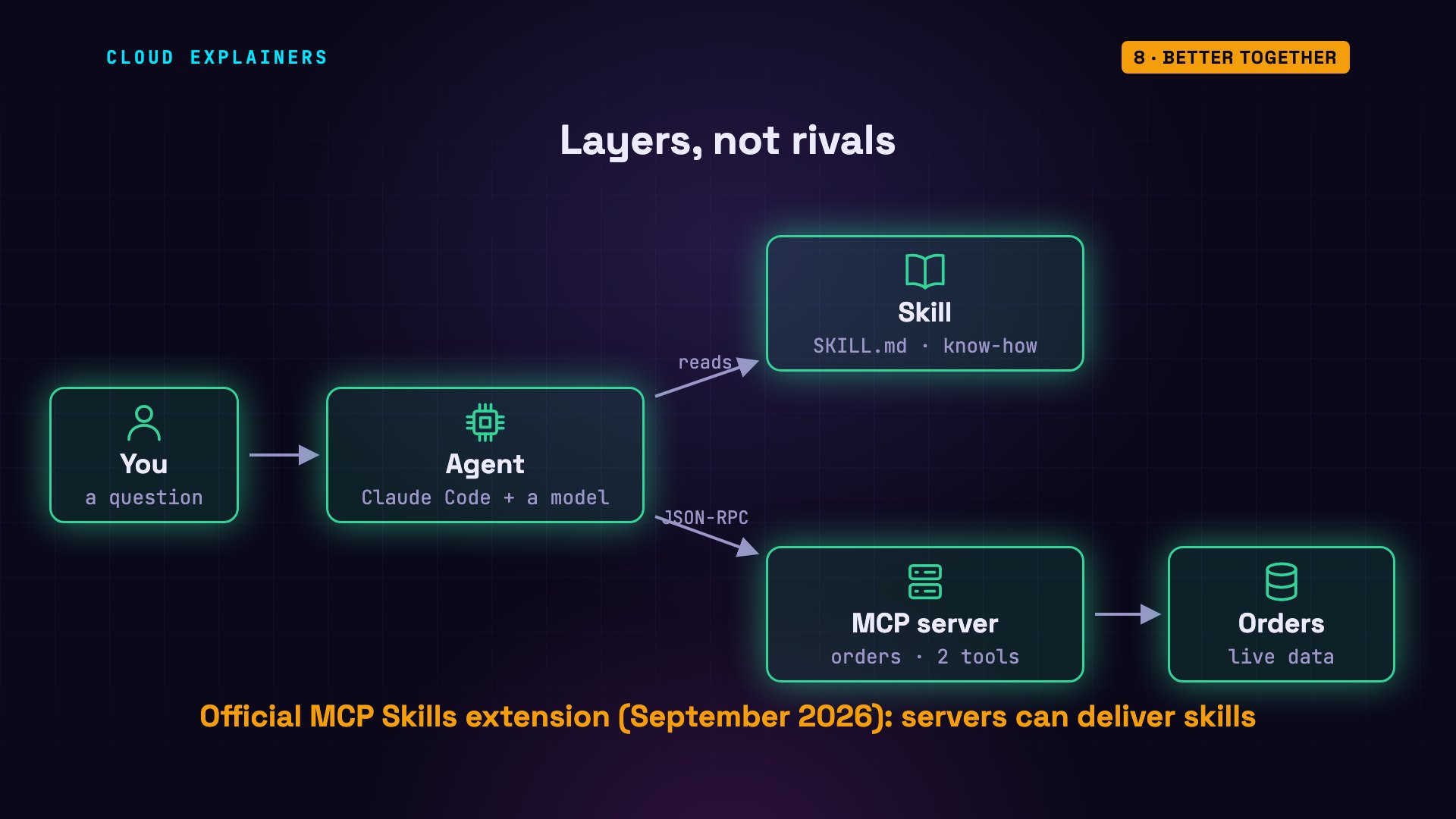 Agent Skills vs MCP: When Each One Wins: the full diagram