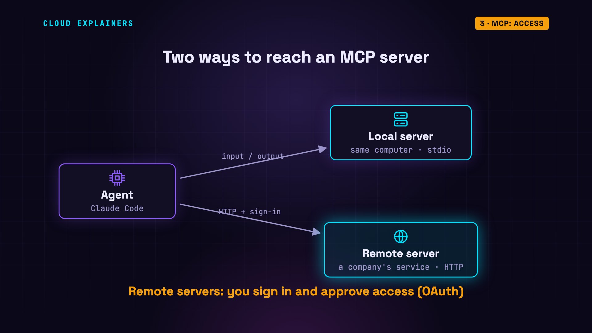 MCP: access: diagram from the video