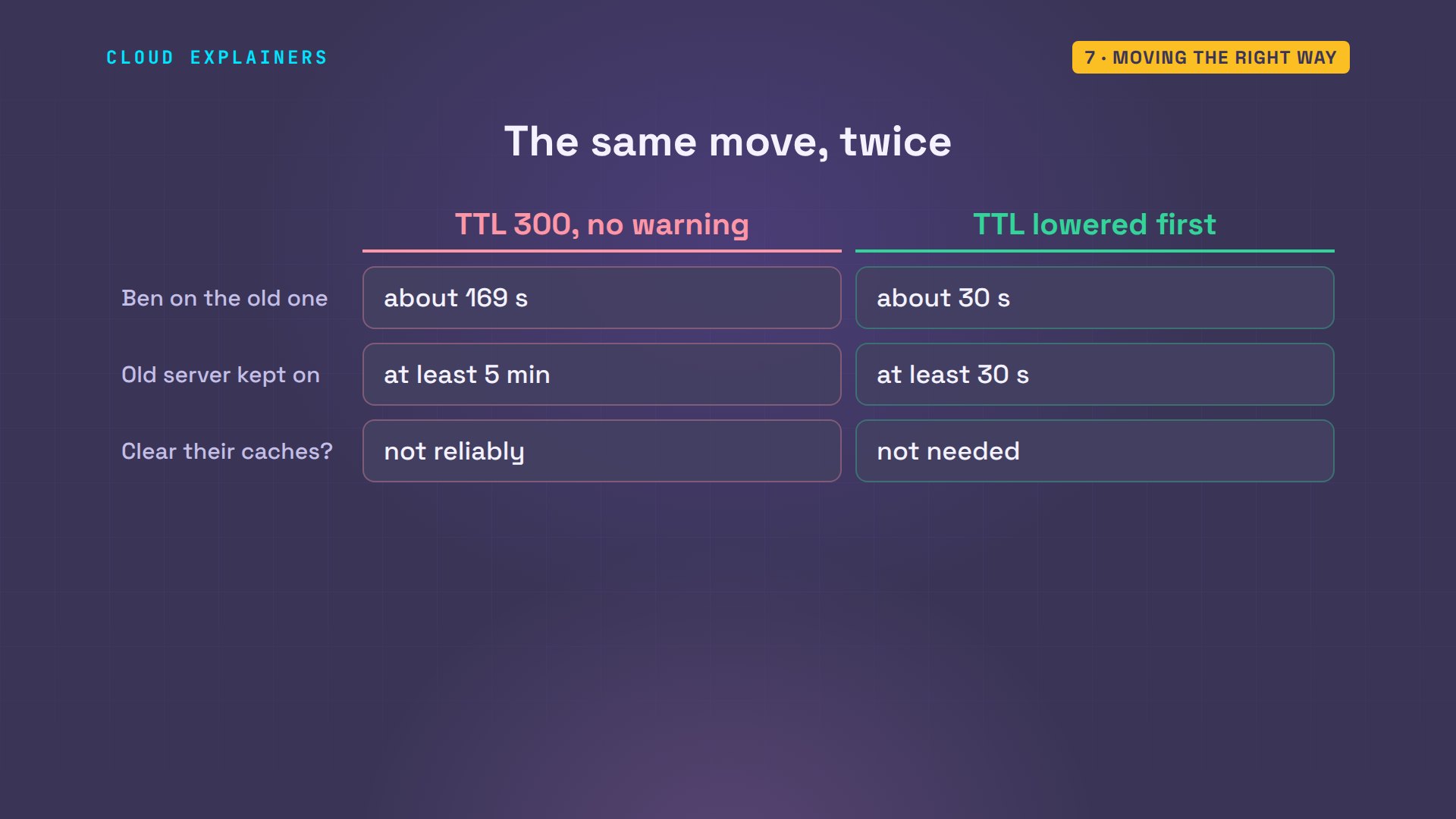 Moving the right way: diagram from the video