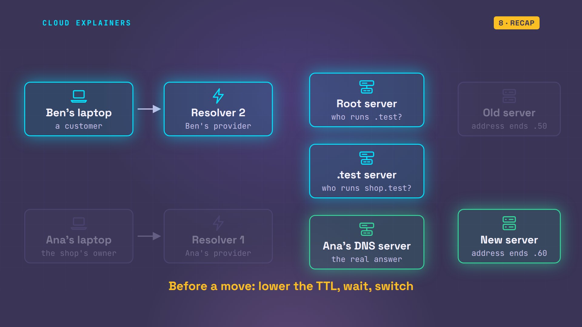 DNS Will Finally Make Sense After This: the full diagram