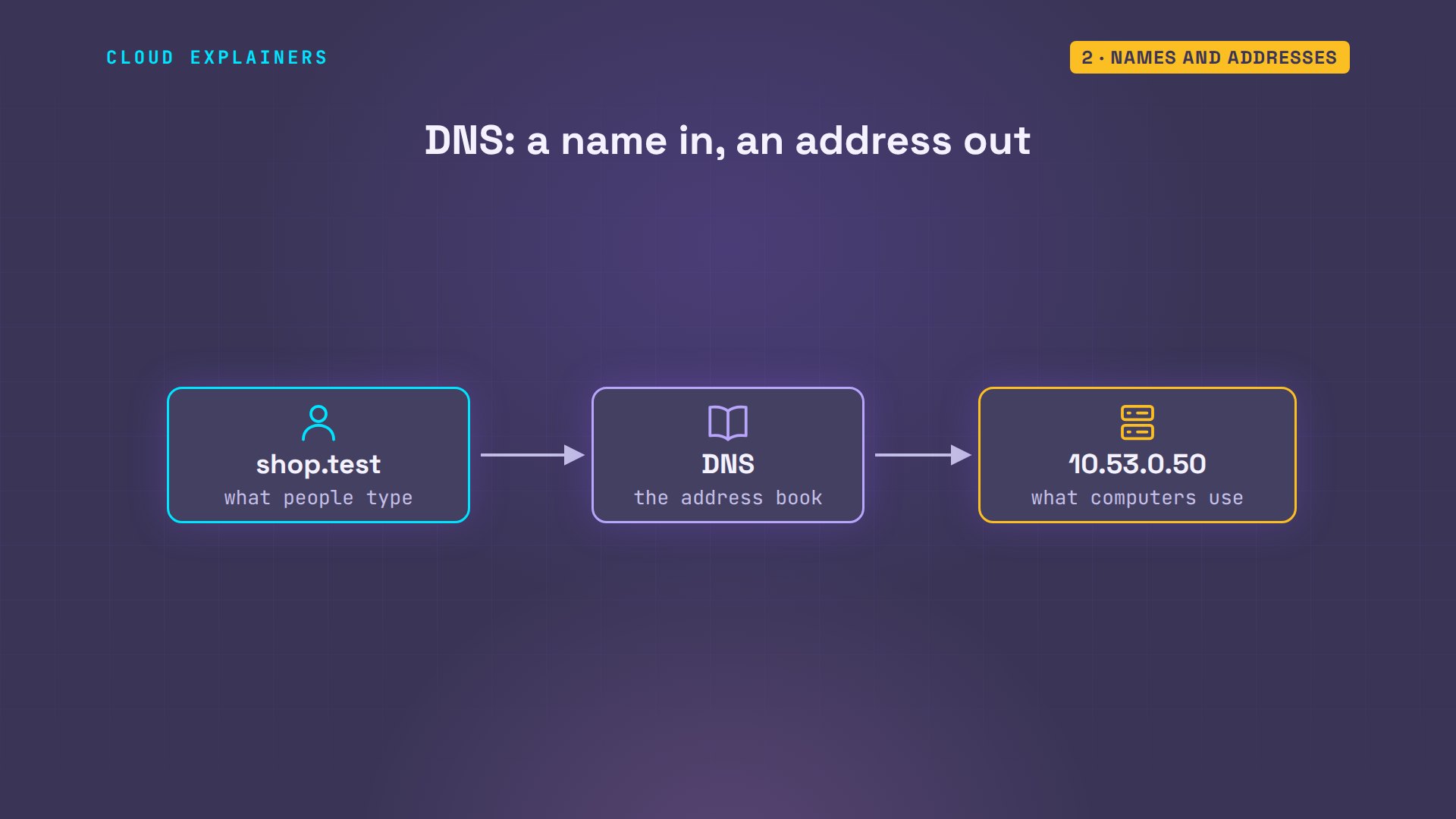 Names and addresses: diagram from the video