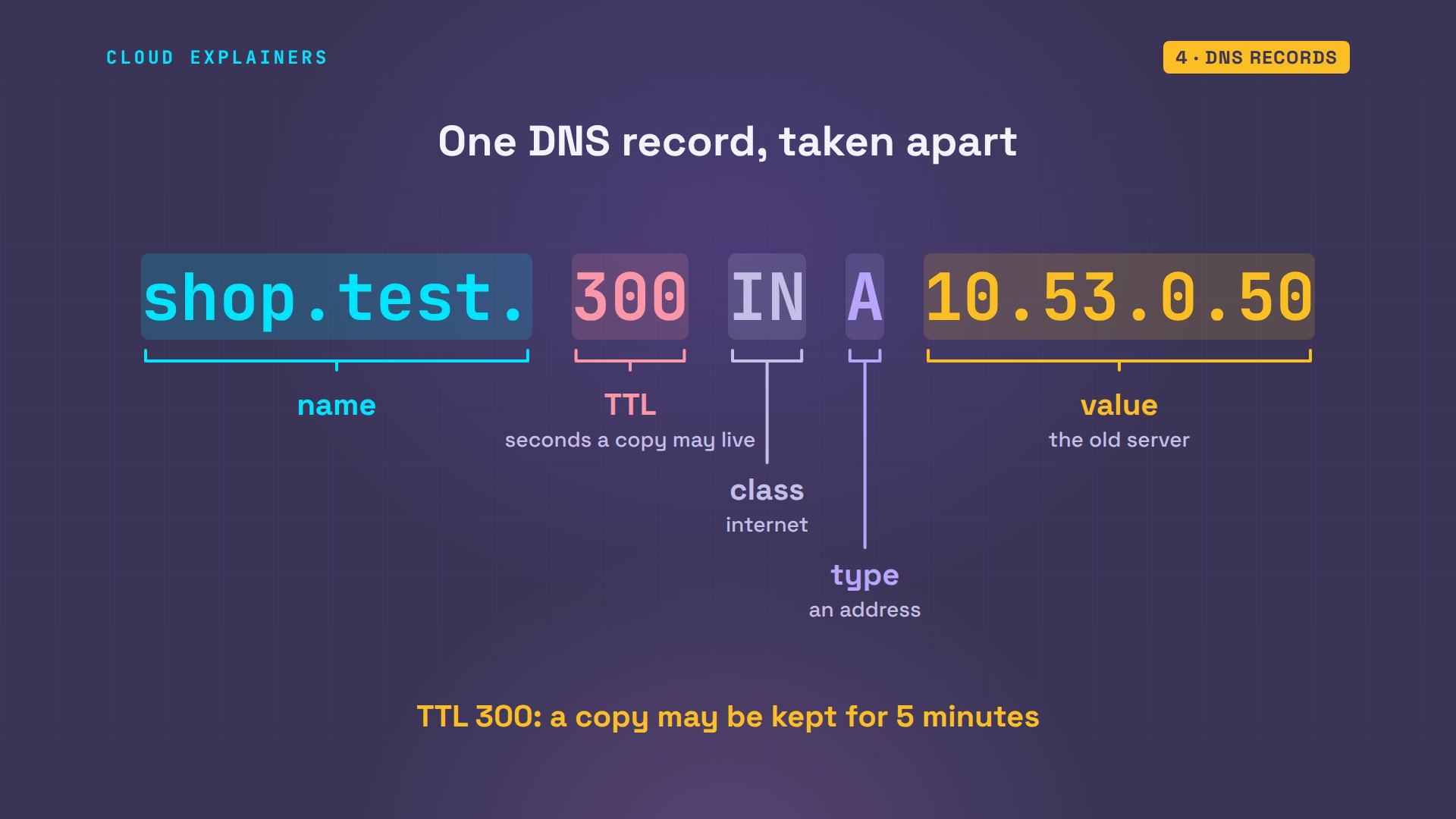 DNS records: diagram from the video