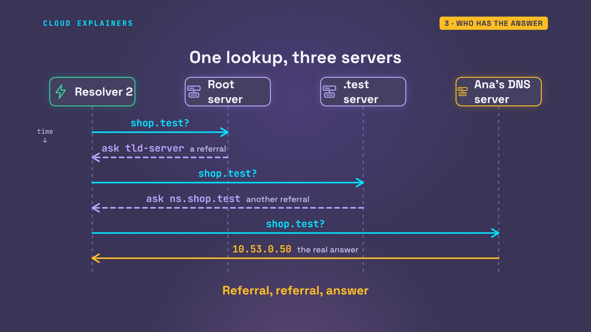 Who has the answer: diagram from the video