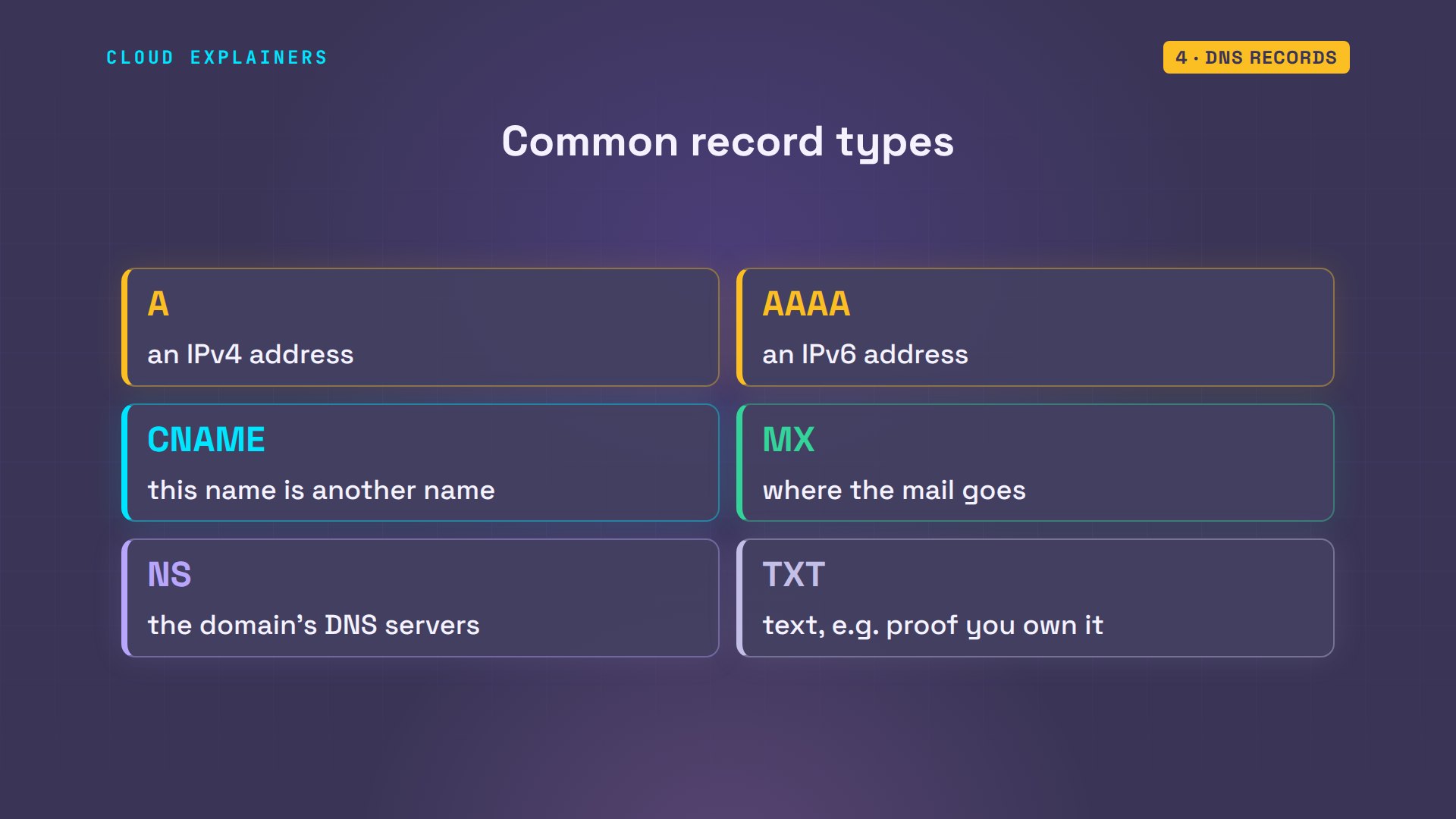 DNS records: diagram from the video