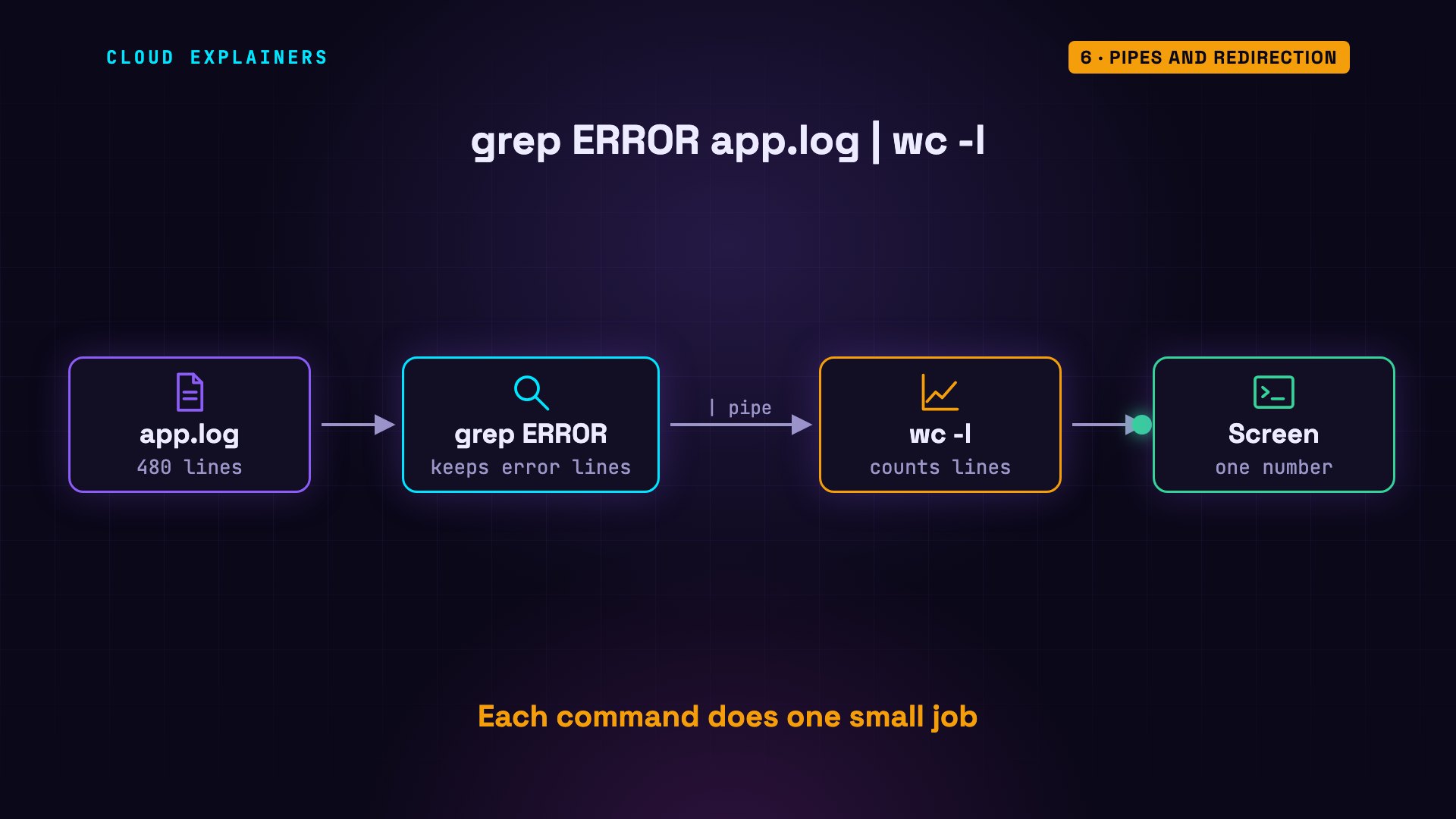Pipes and redirection: diagram from the video