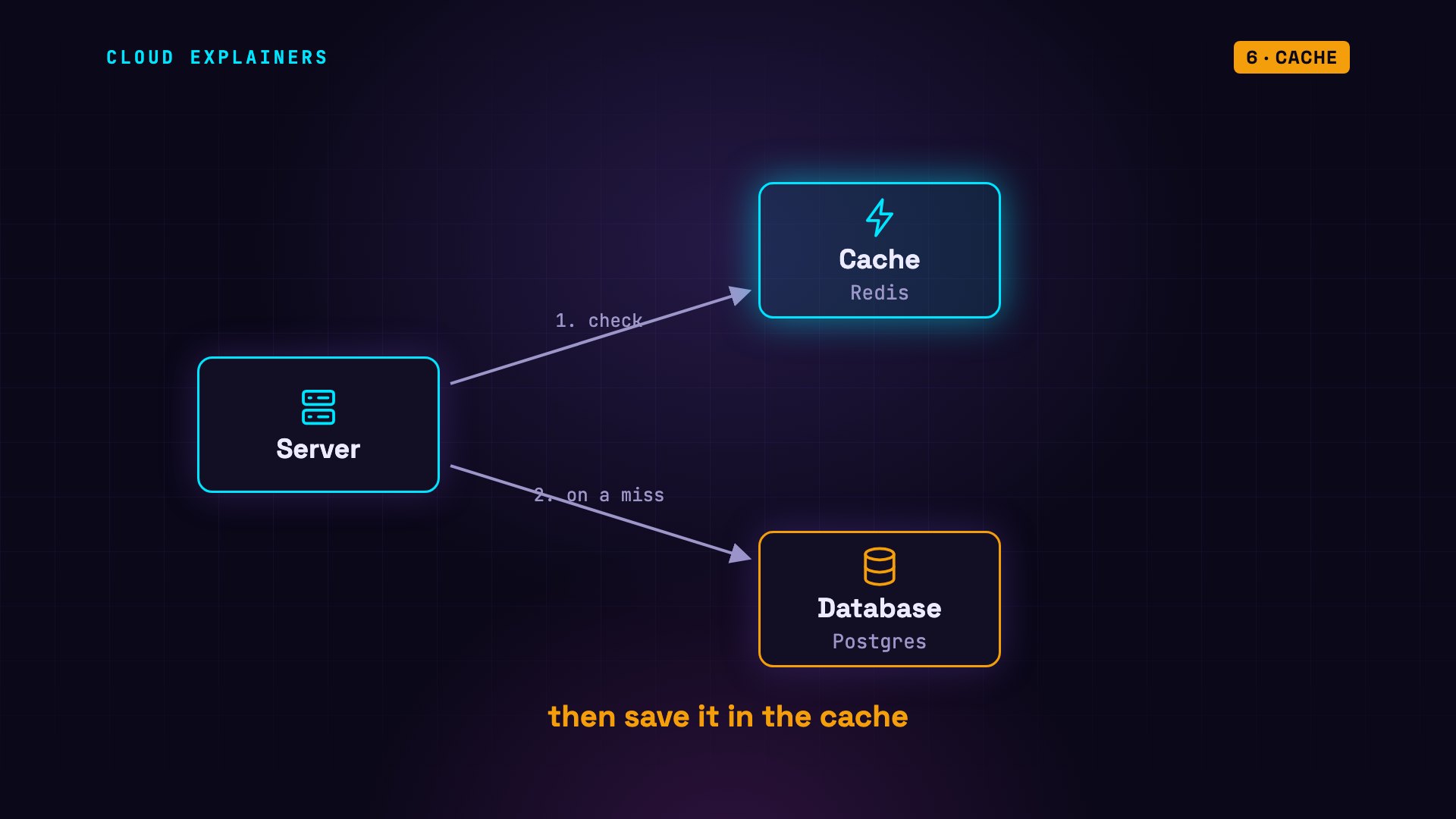 Cache: diagram from the video
