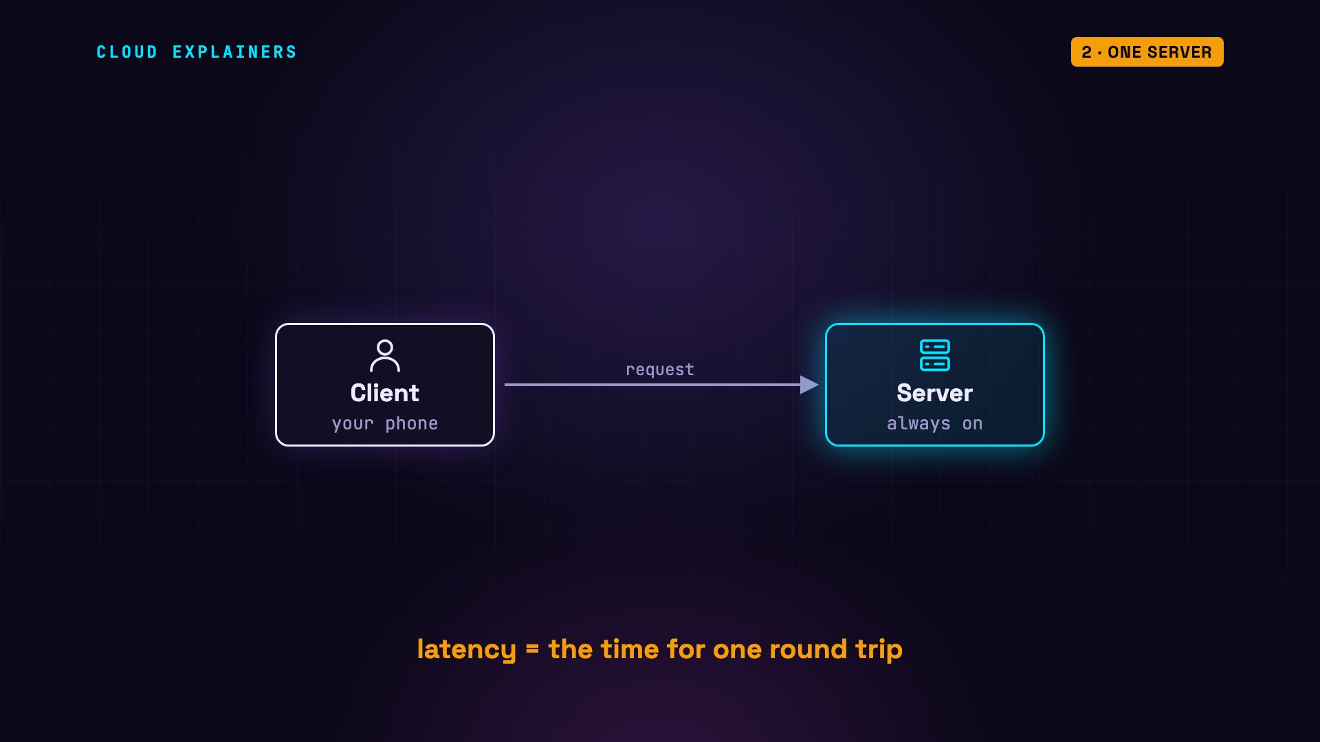 One server: diagram from the video