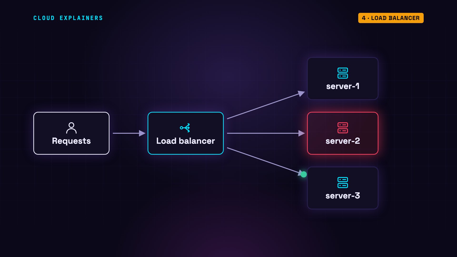 Load balancer: diagram from the video