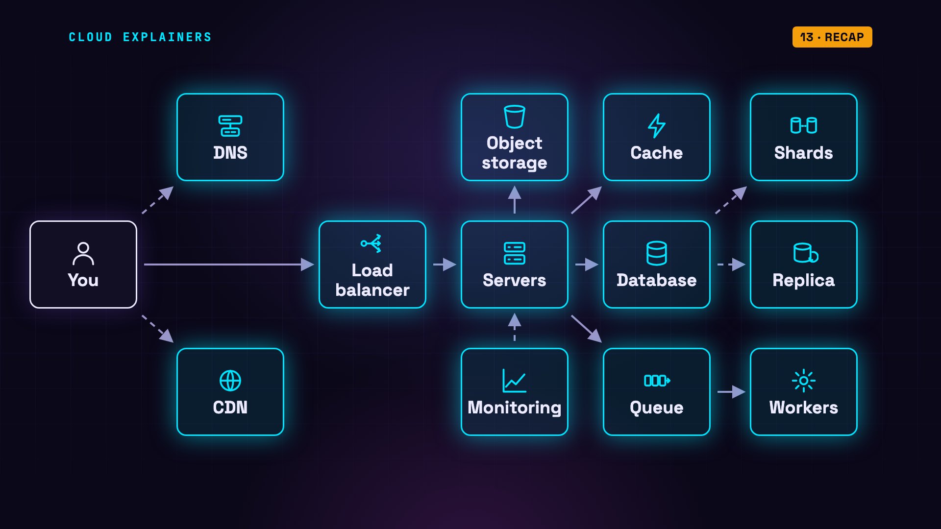 Every System Design Concept You Need, in One Diagram: the full diagram