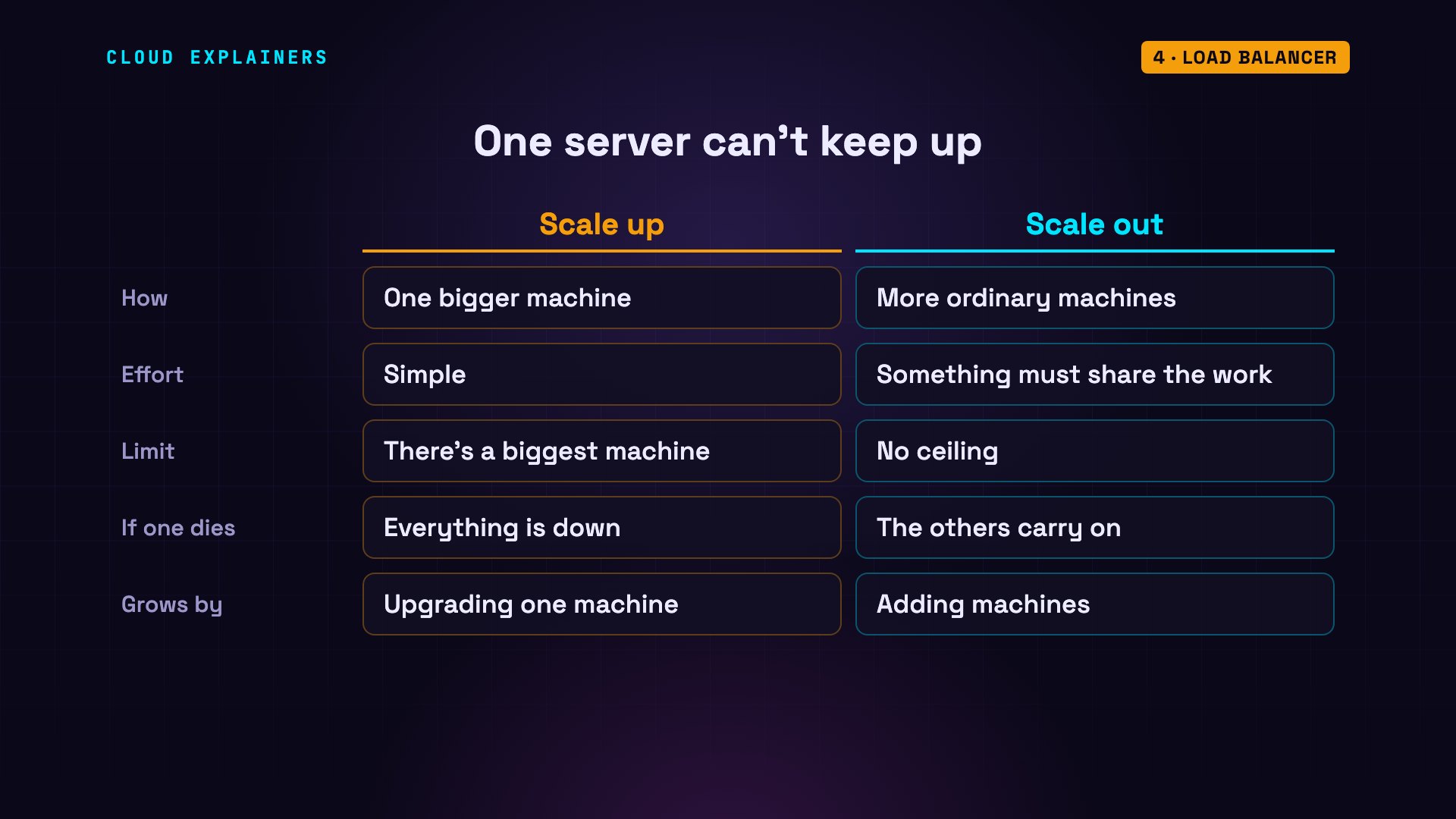 Load balancer: diagram from the video