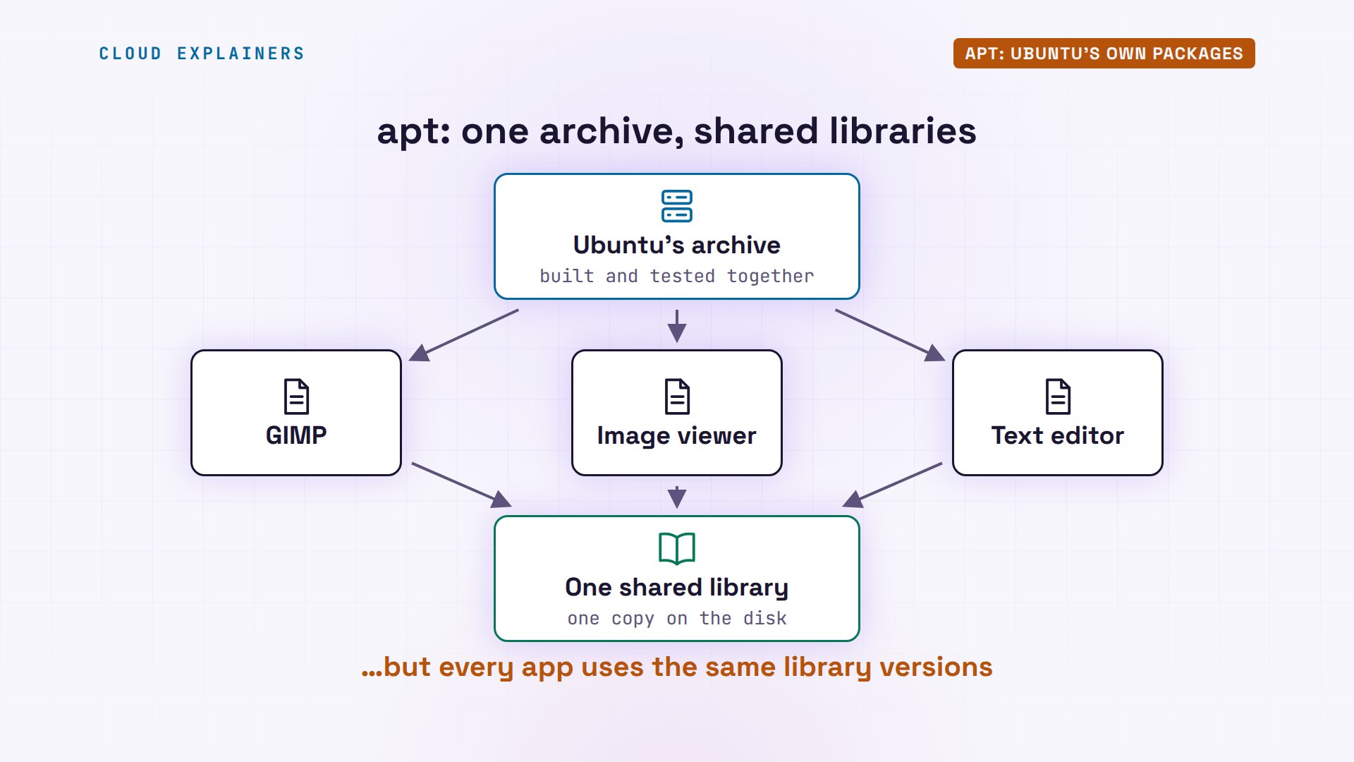 apt: Ubuntu's own packages: diagram from the video