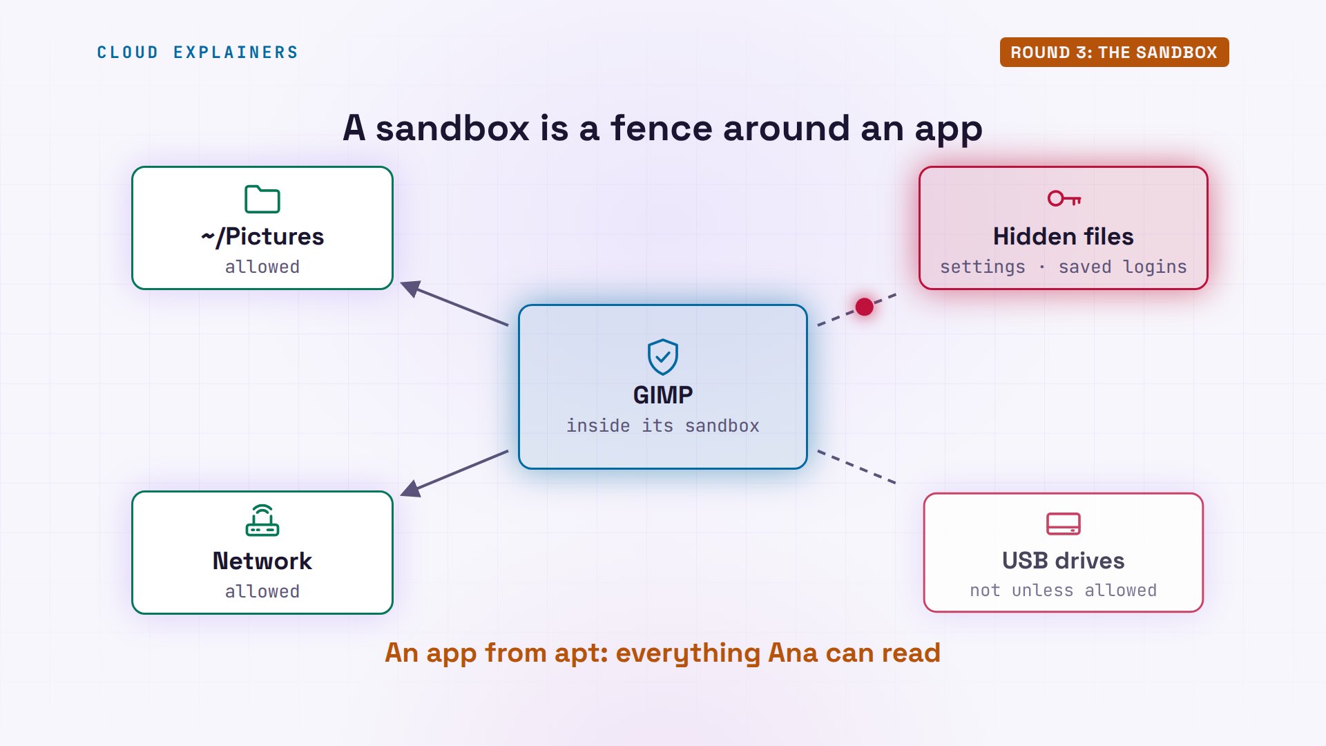 Round 3: The sandbox: diagram from the video