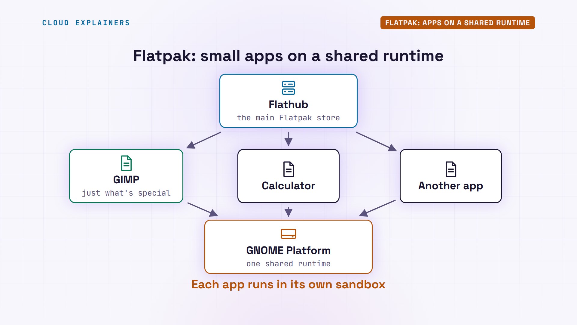 Flatpak: apps on a shared runtime: diagram from the video