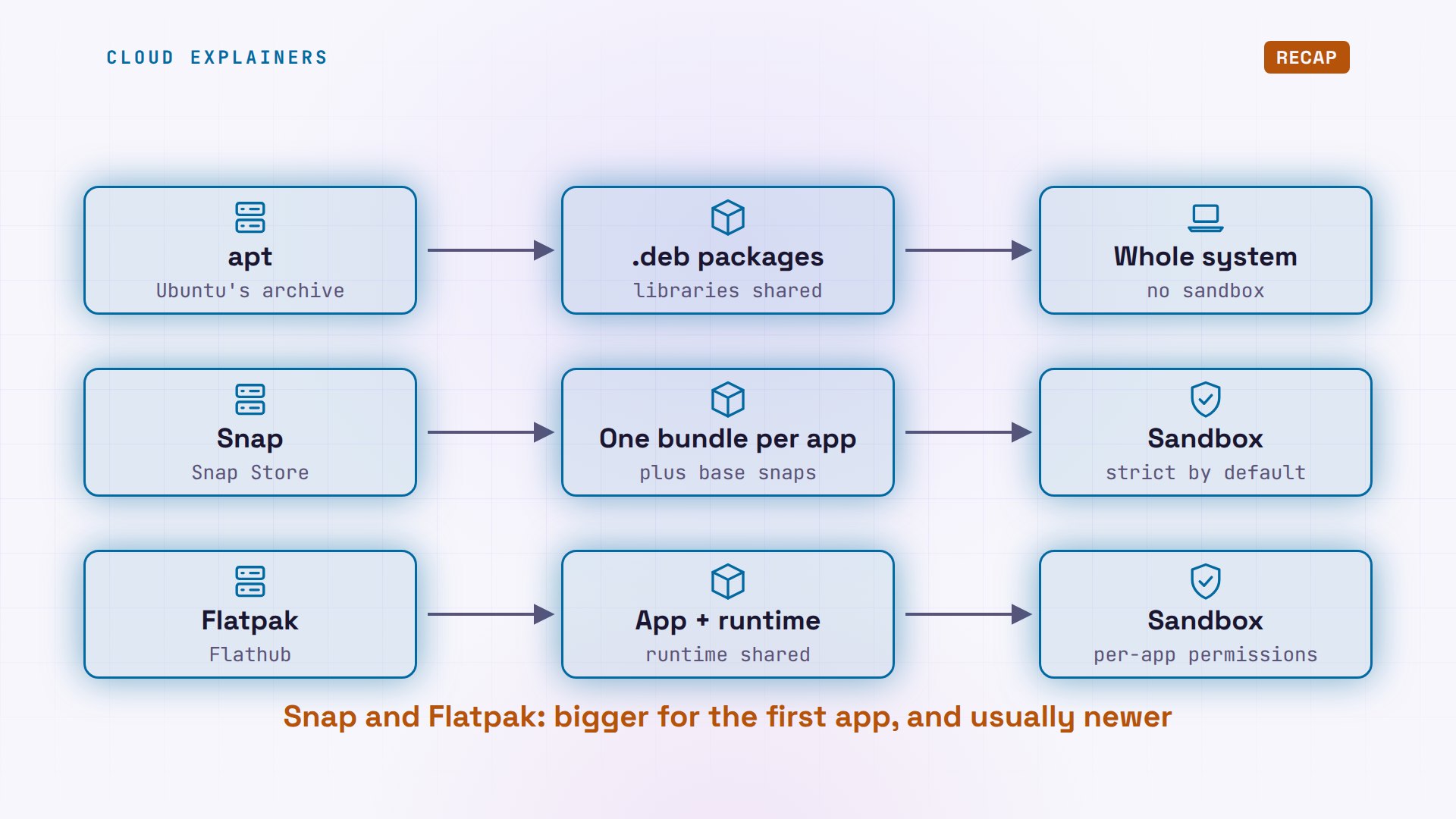 Linux Package Managers: apt vs Snap vs Flatpak: the full diagram