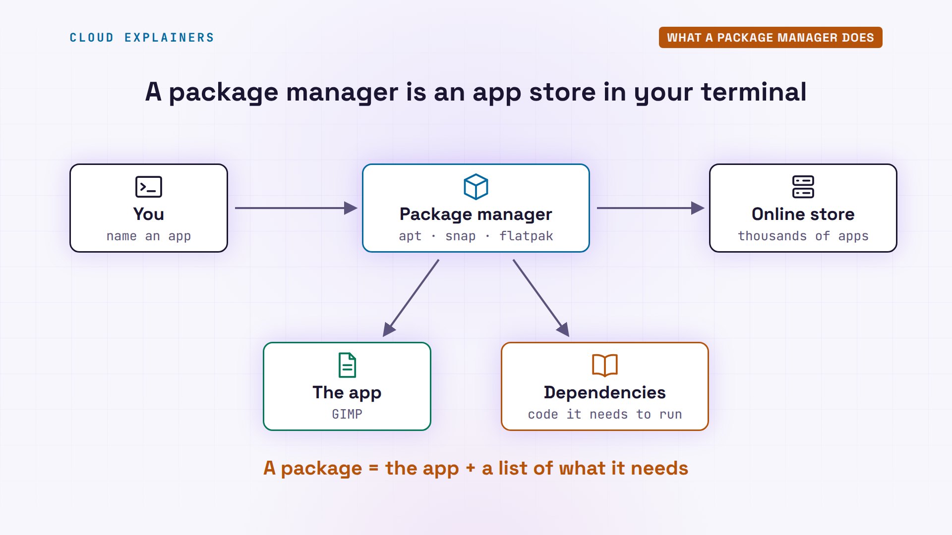 What a package manager does: diagram from the video
