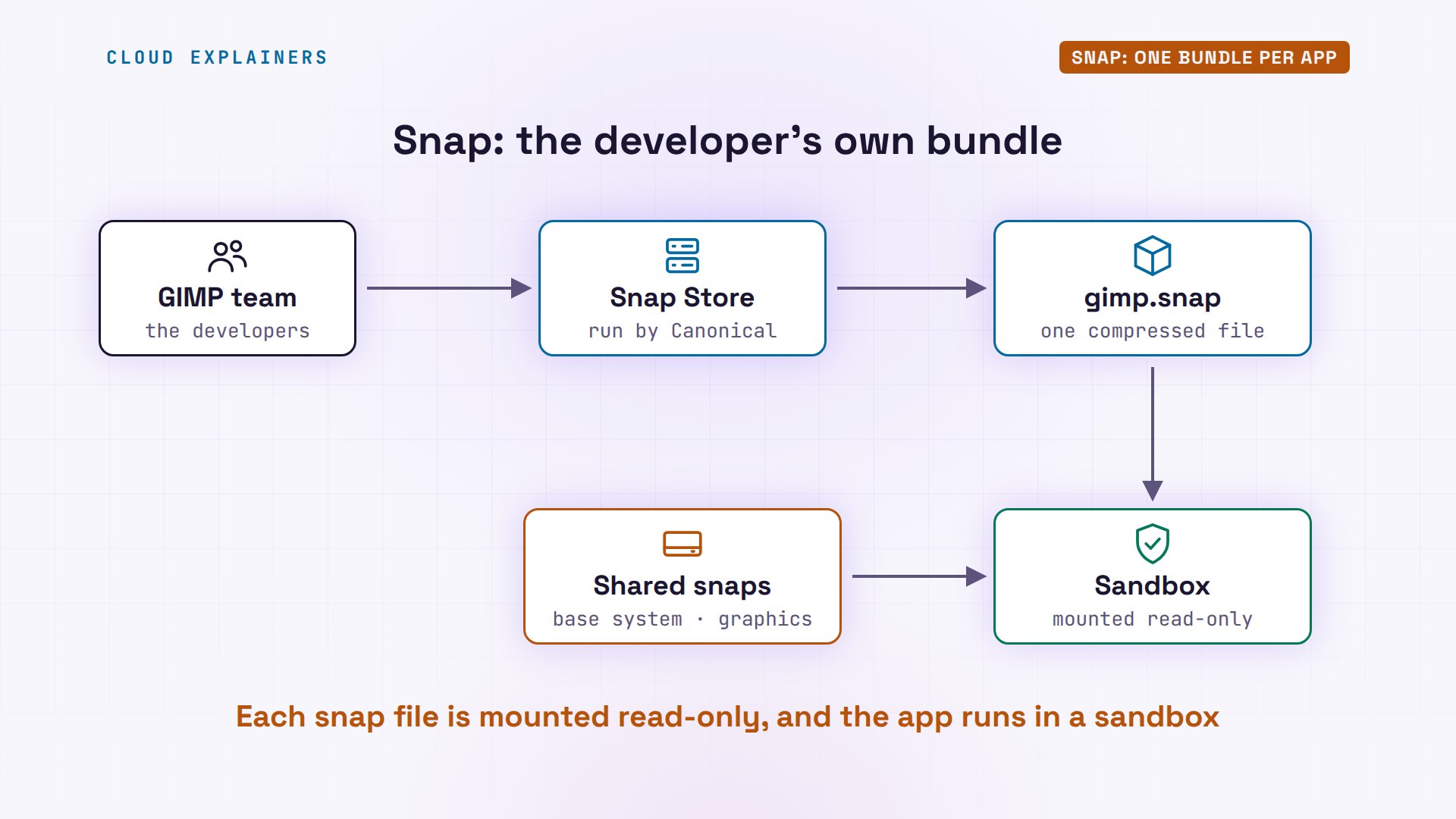 Snap: one bundle per app: diagram from the video