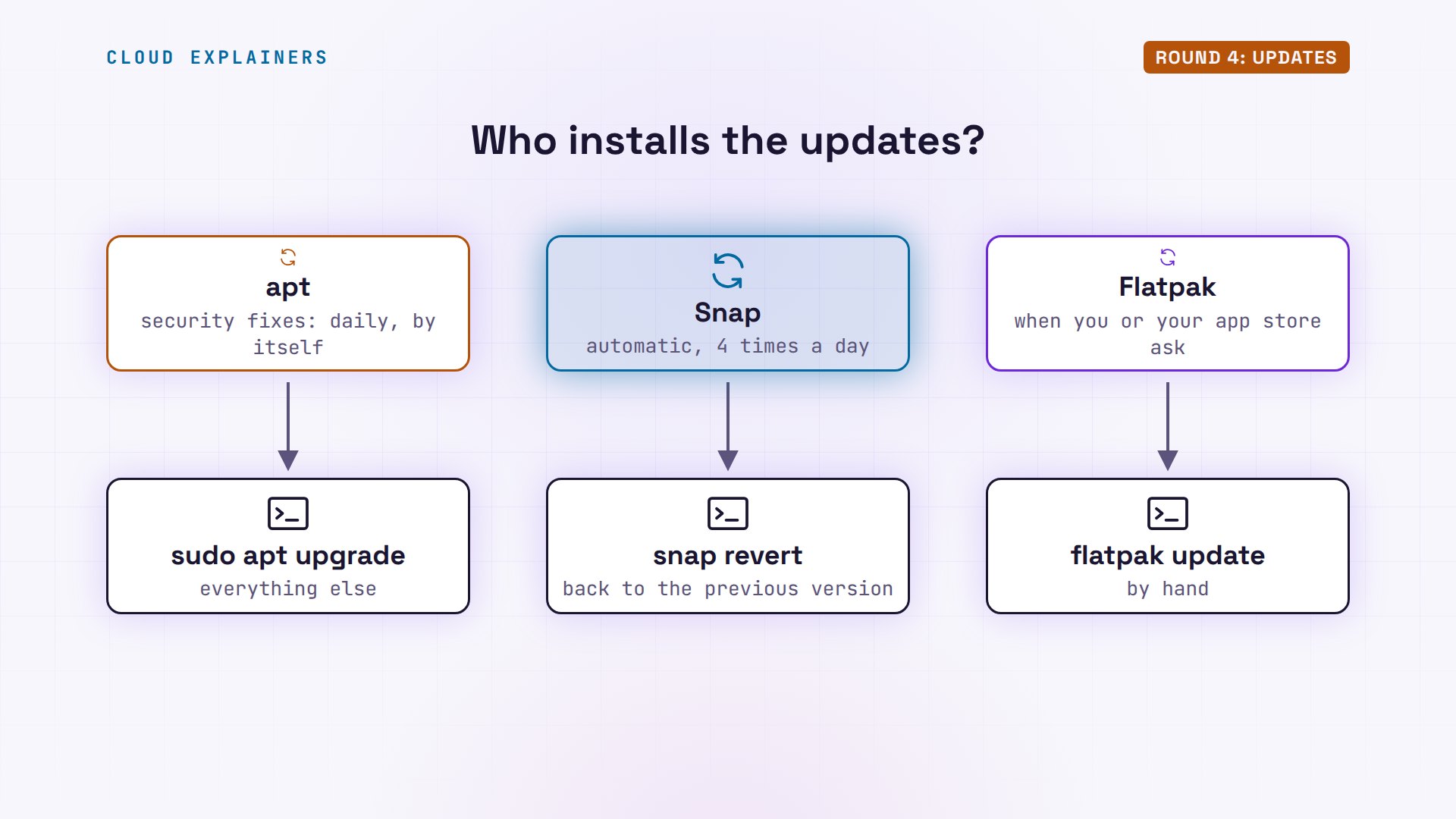 Round 4: Updates: diagram from the video