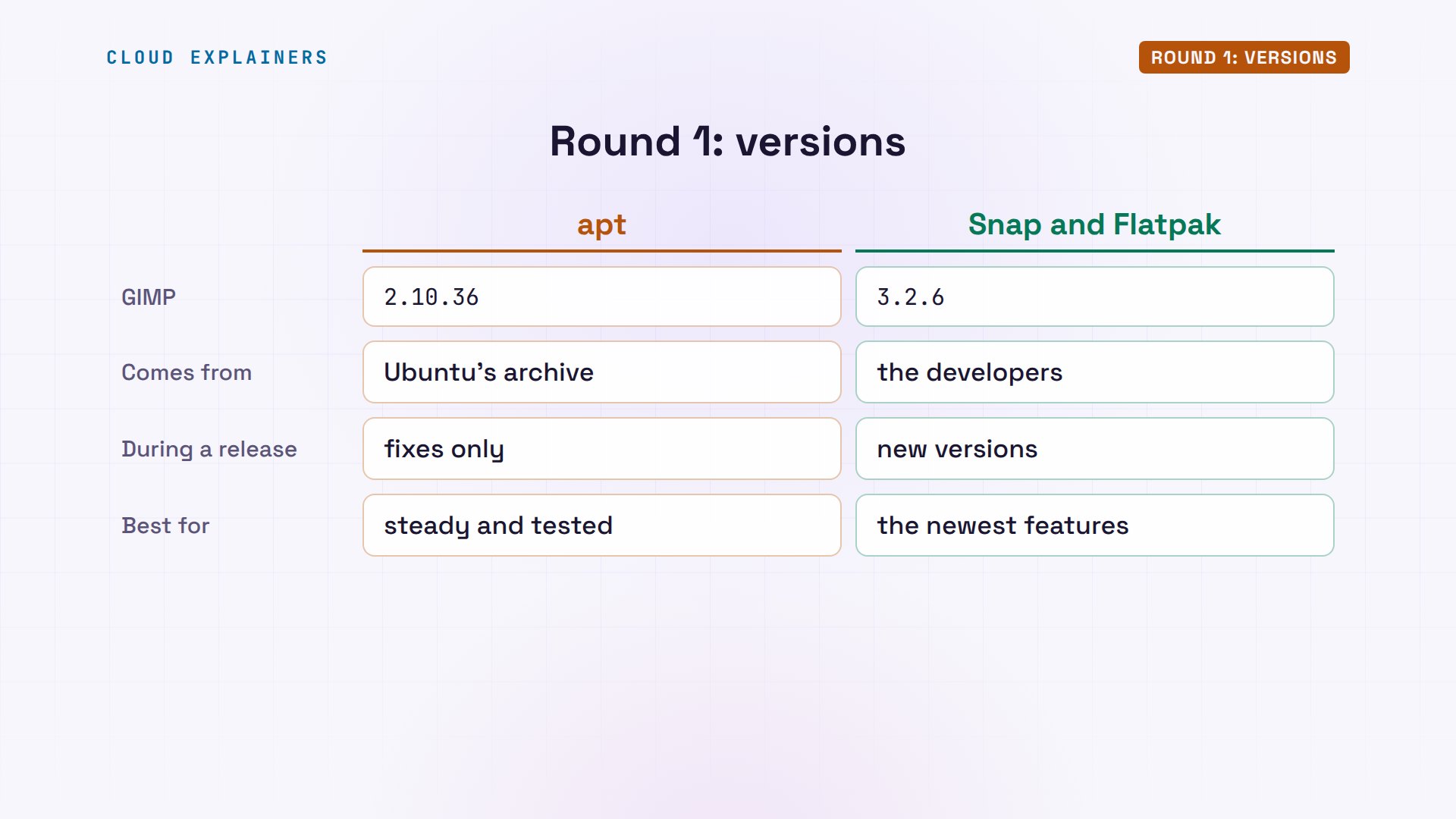 Round 1: Versions: diagram from the video
