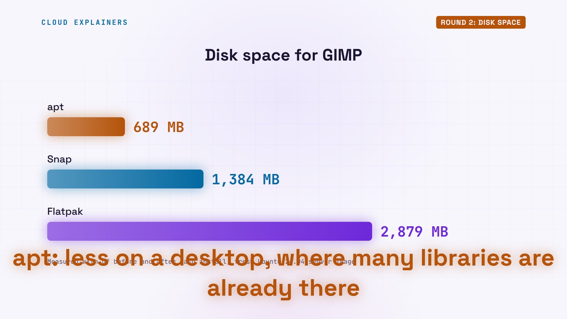 Round 2: Disk space: diagram from the video