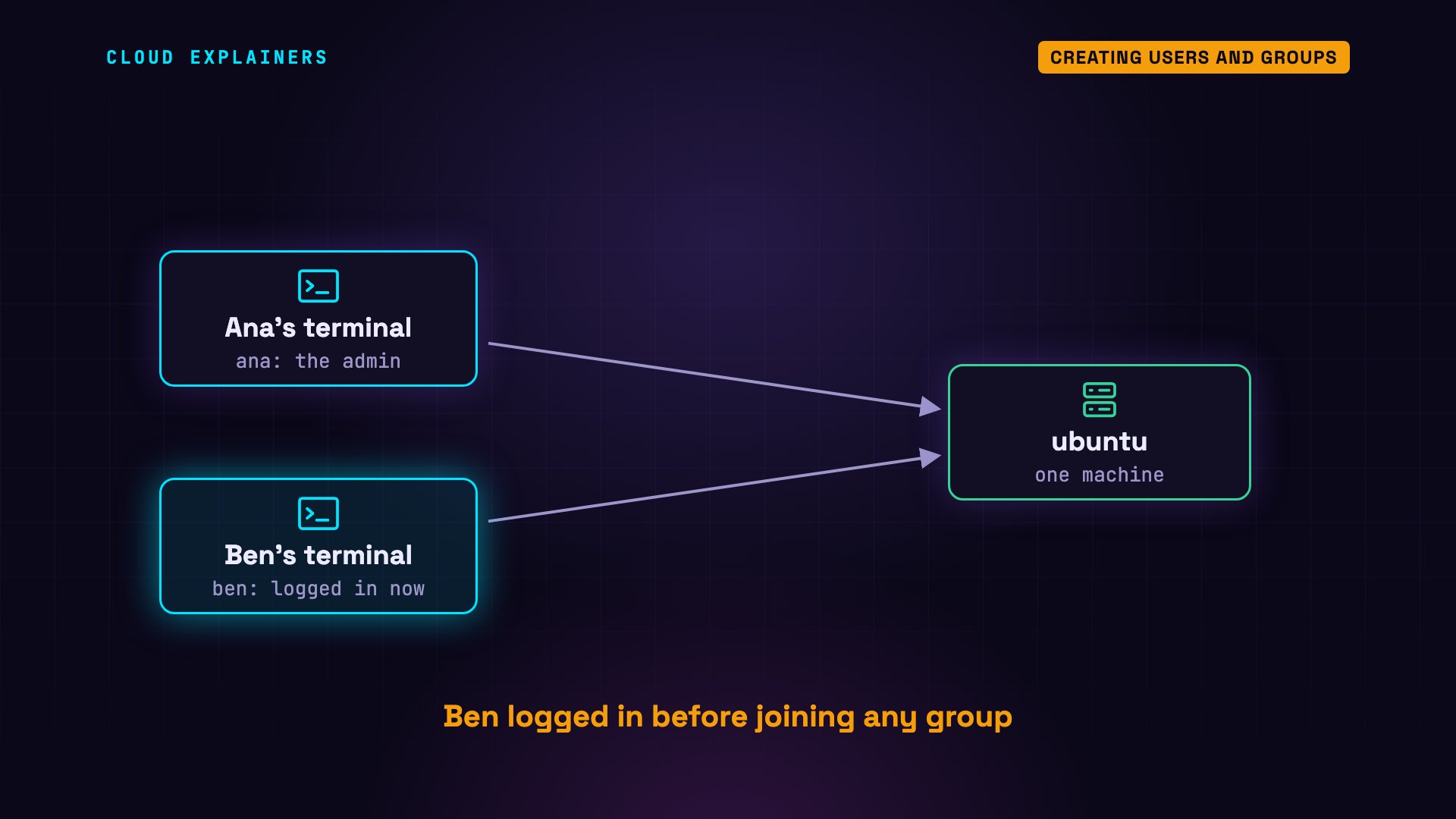 Creating users and groups: diagram from the video