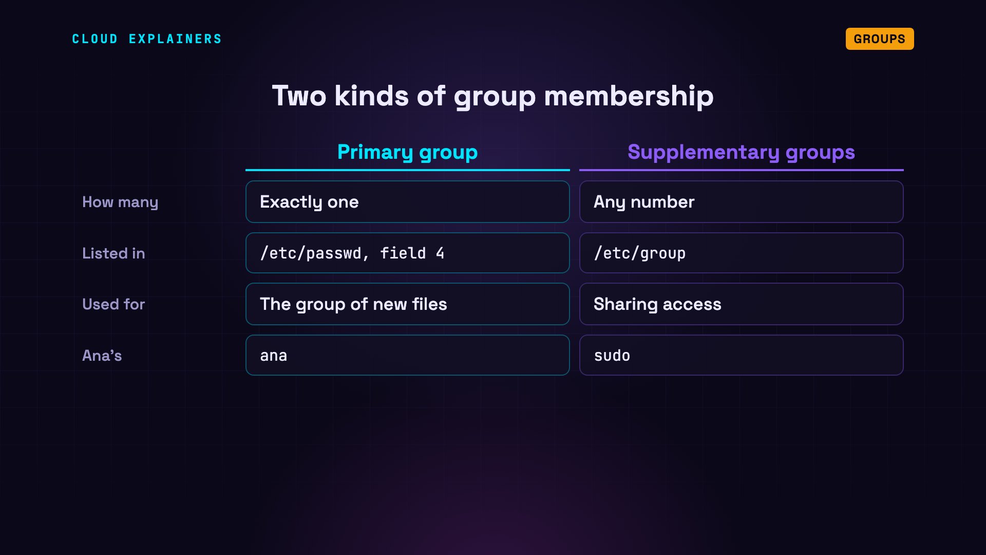 Groups: diagram from the video