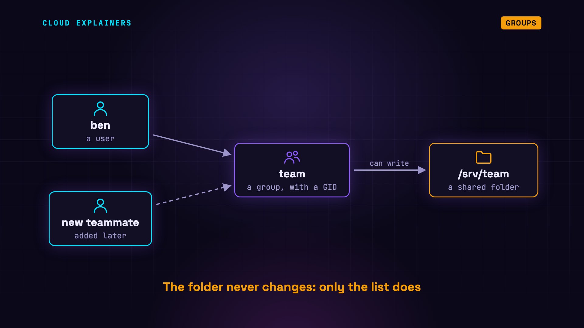 Groups: diagram from the video