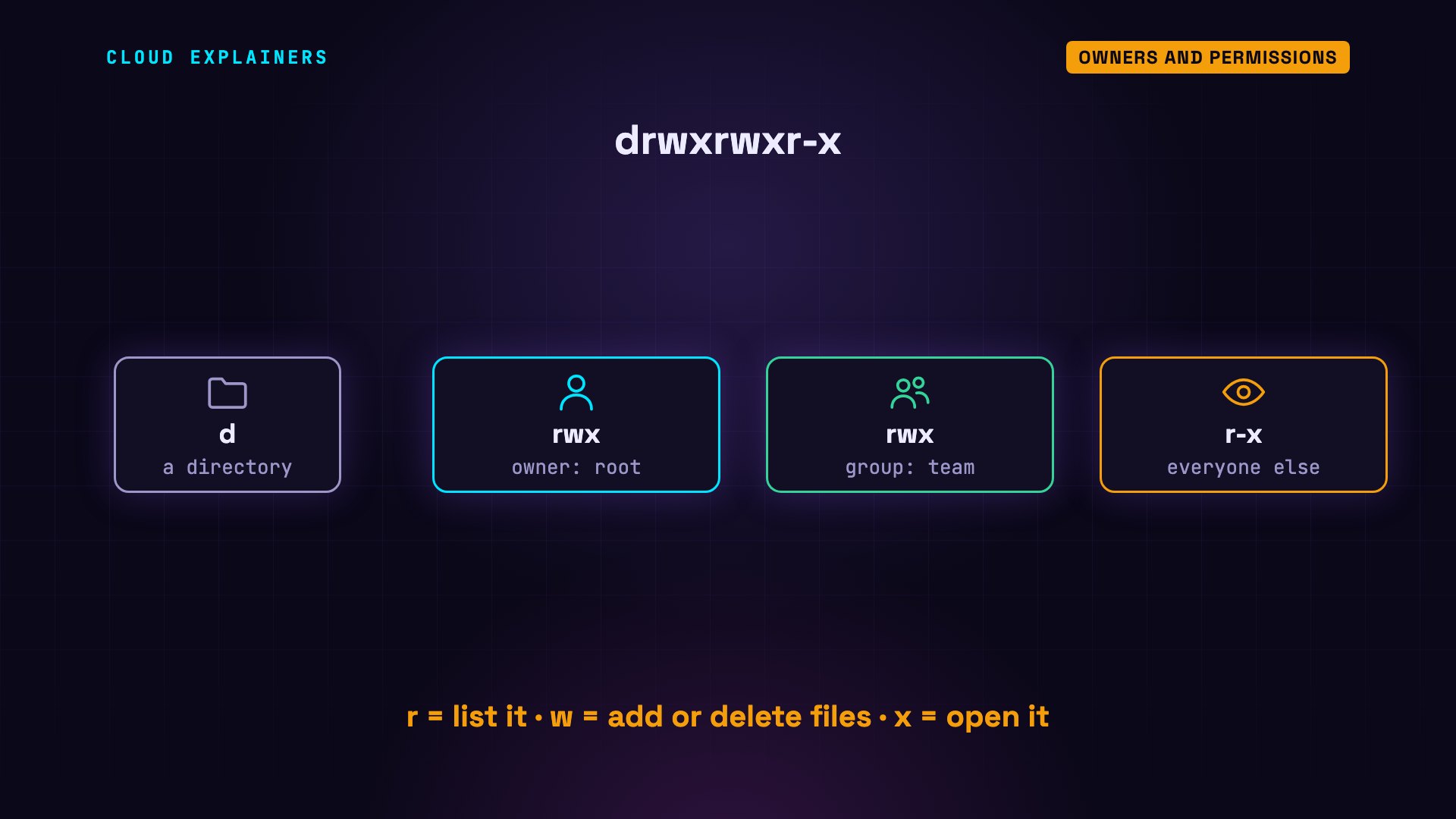 Owners and permissions: diagram from the video