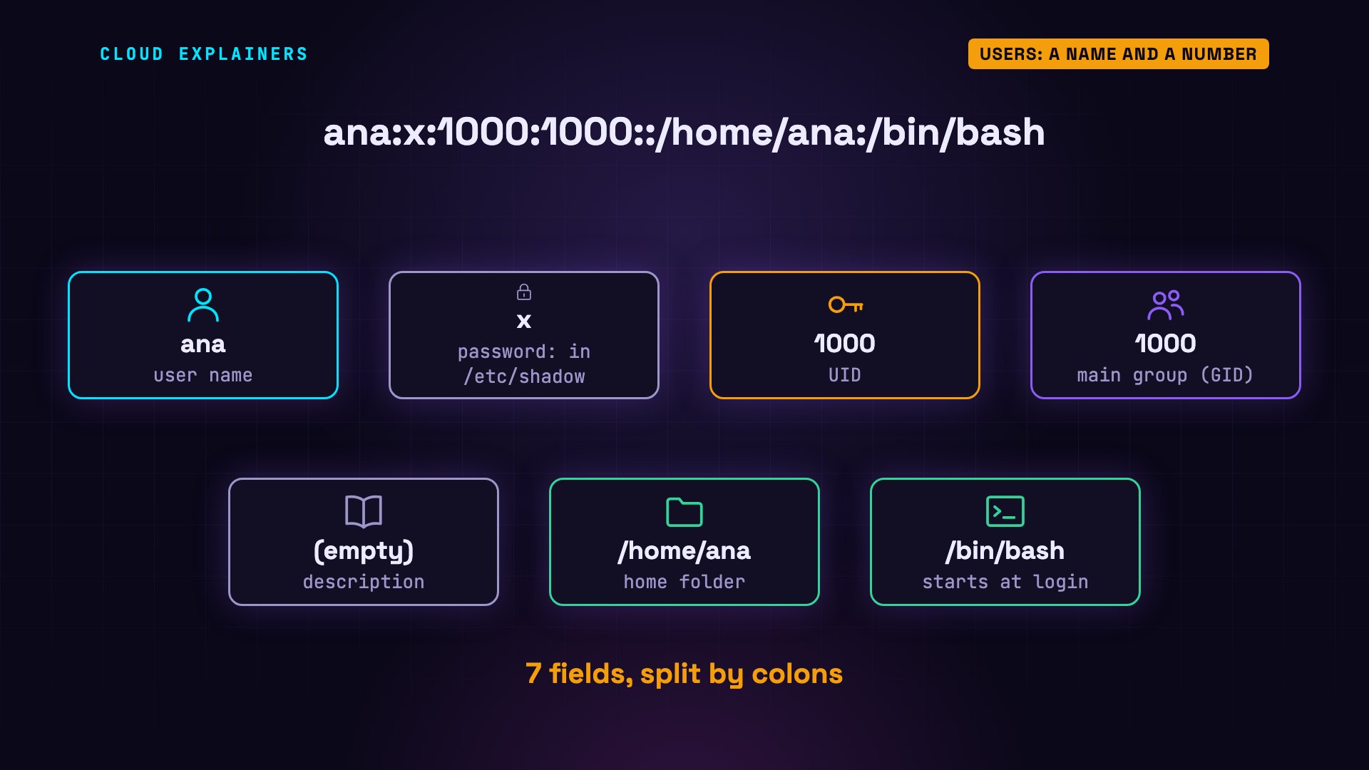 Users: a name and a number: diagram from the video