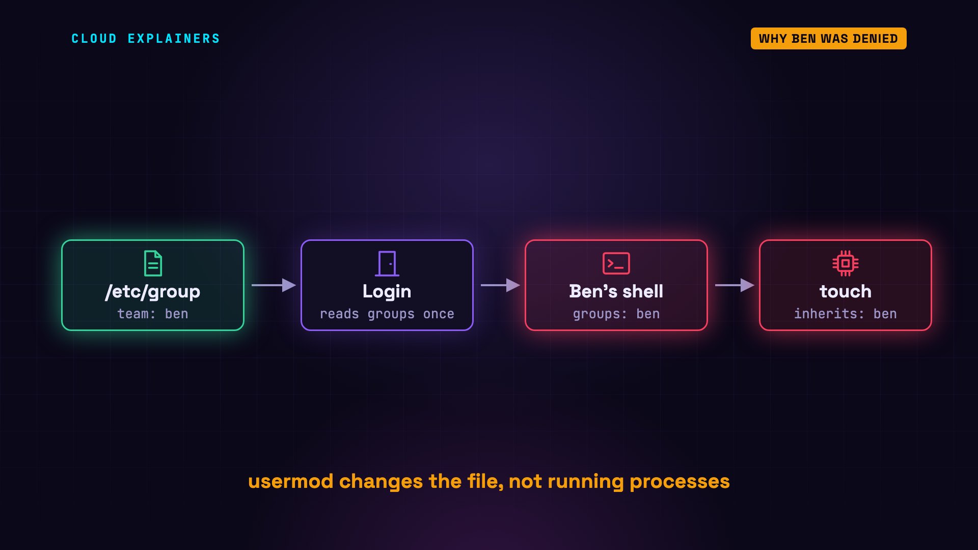 Why Ben was denied: diagram from the video