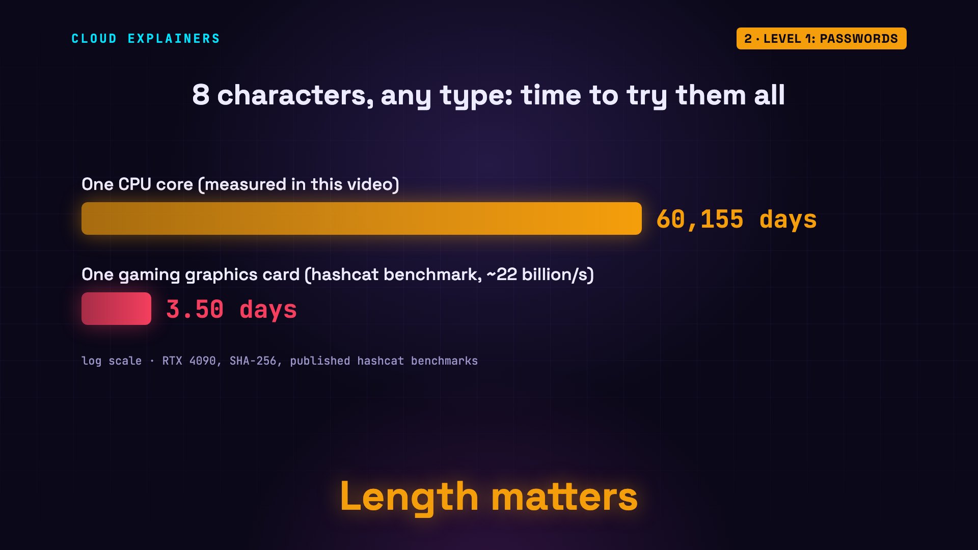 Level 1: Passwords: diagram from the video