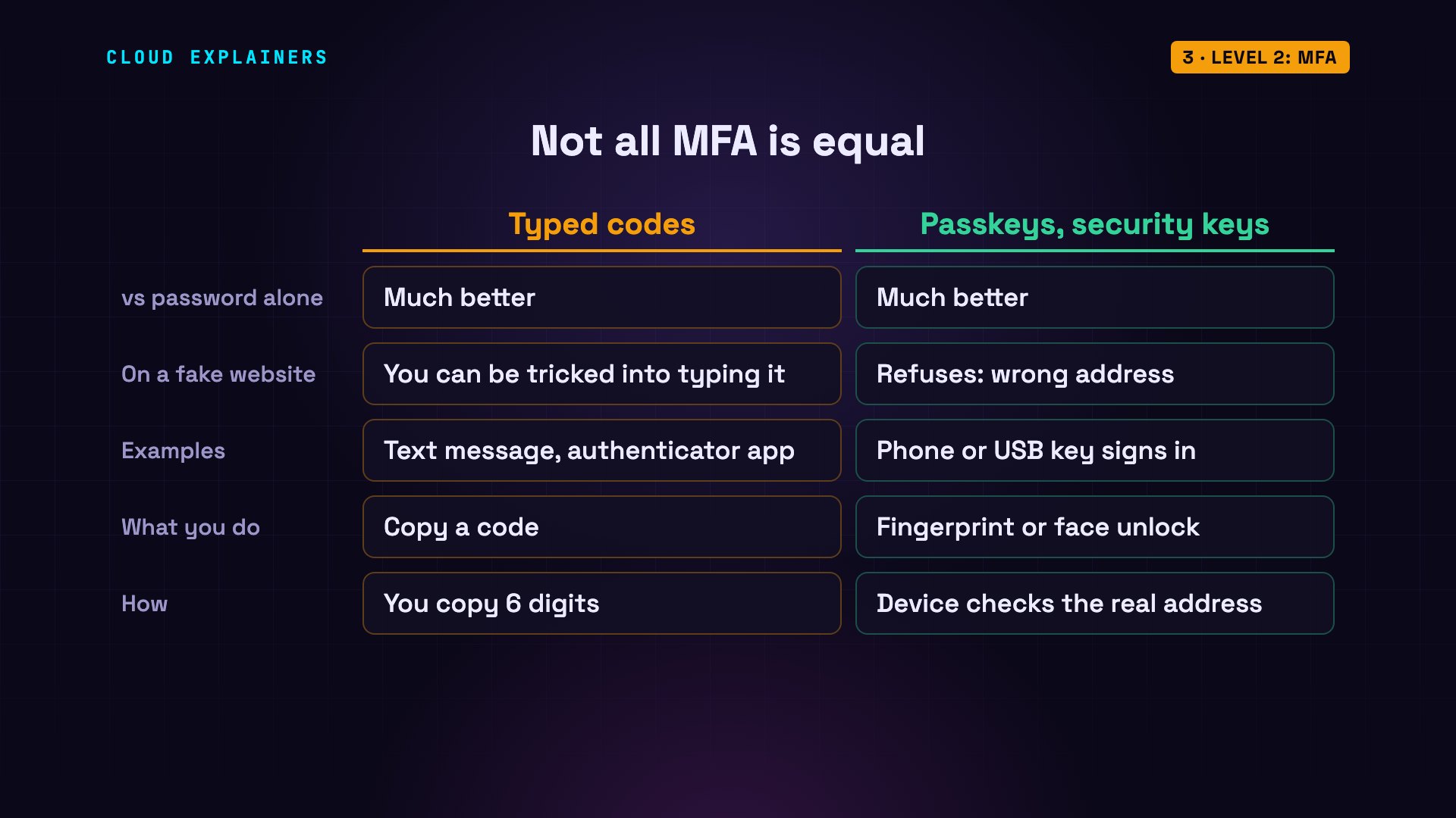Level 2: MFA: diagram from the video