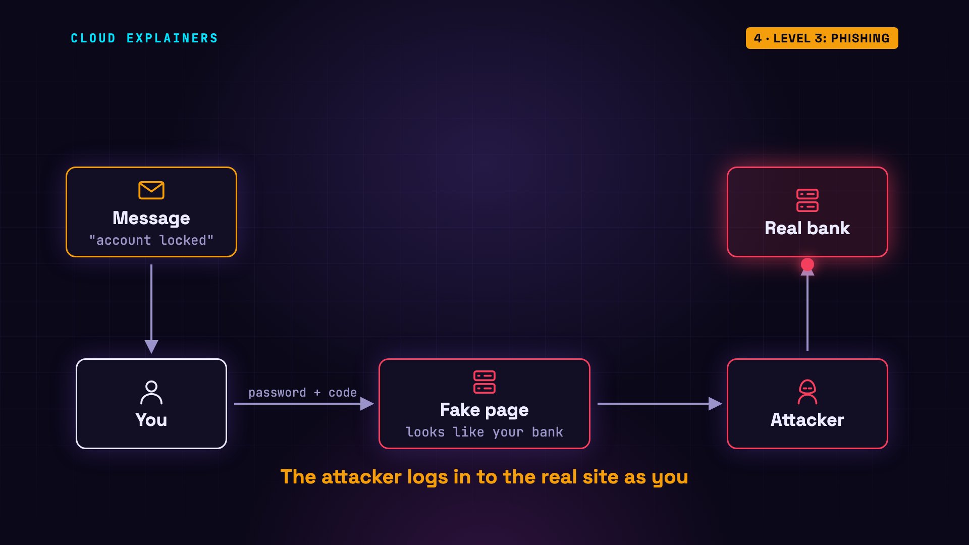 Level 3: Phishing: diagram from the video