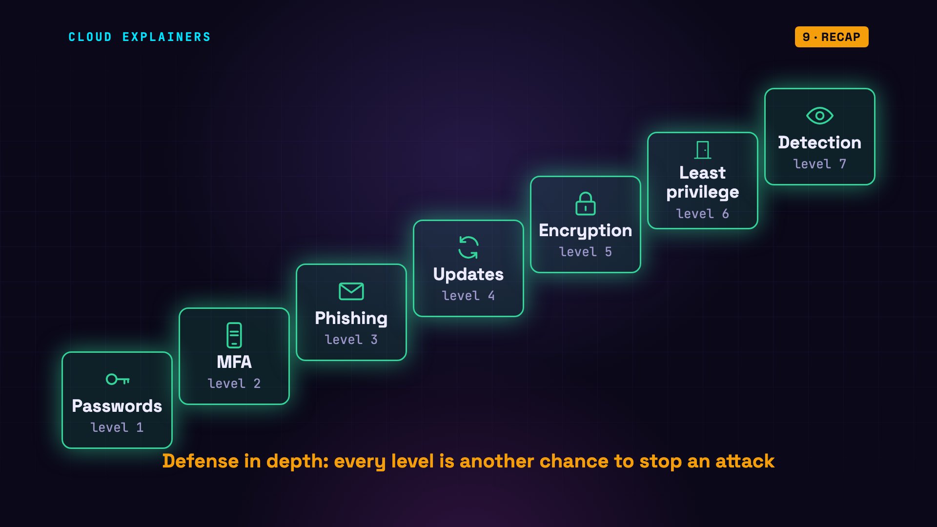 The 7 Levels of Cybersecurity: the full diagram