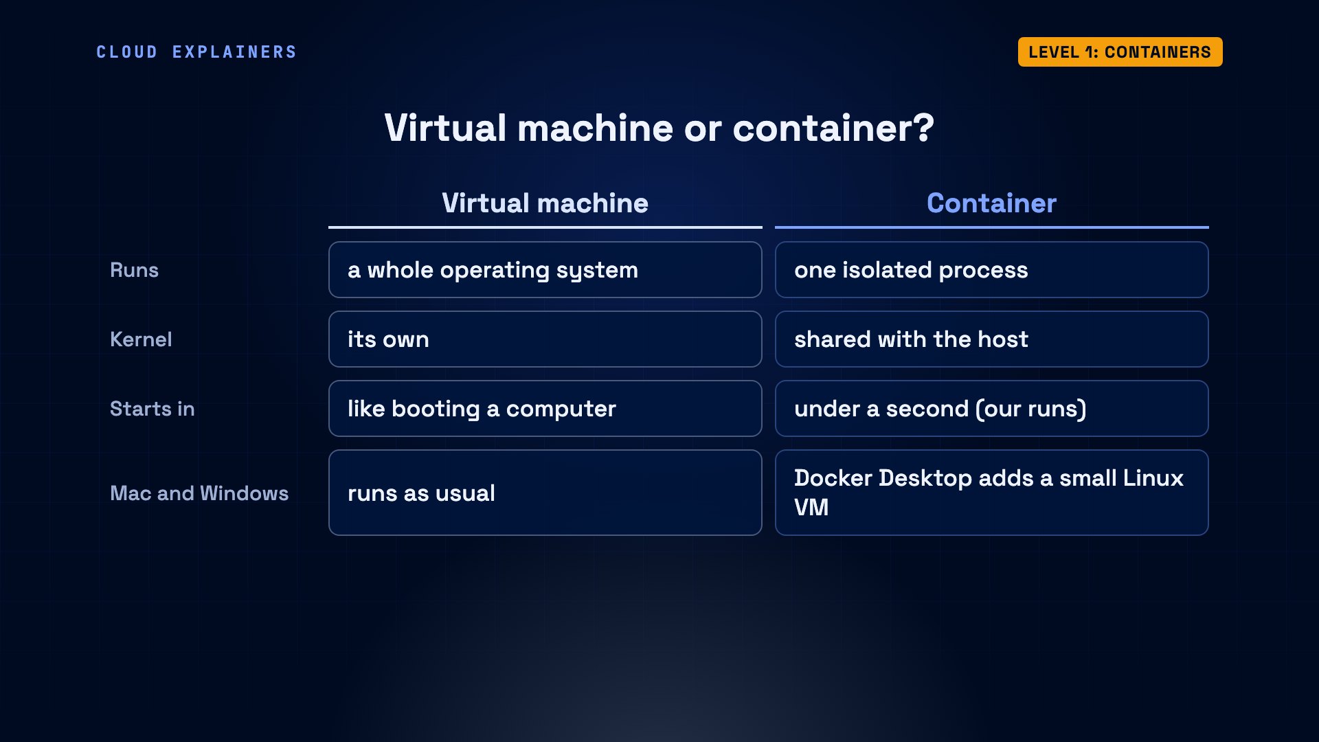 Level 1: Containers: diagram from the video