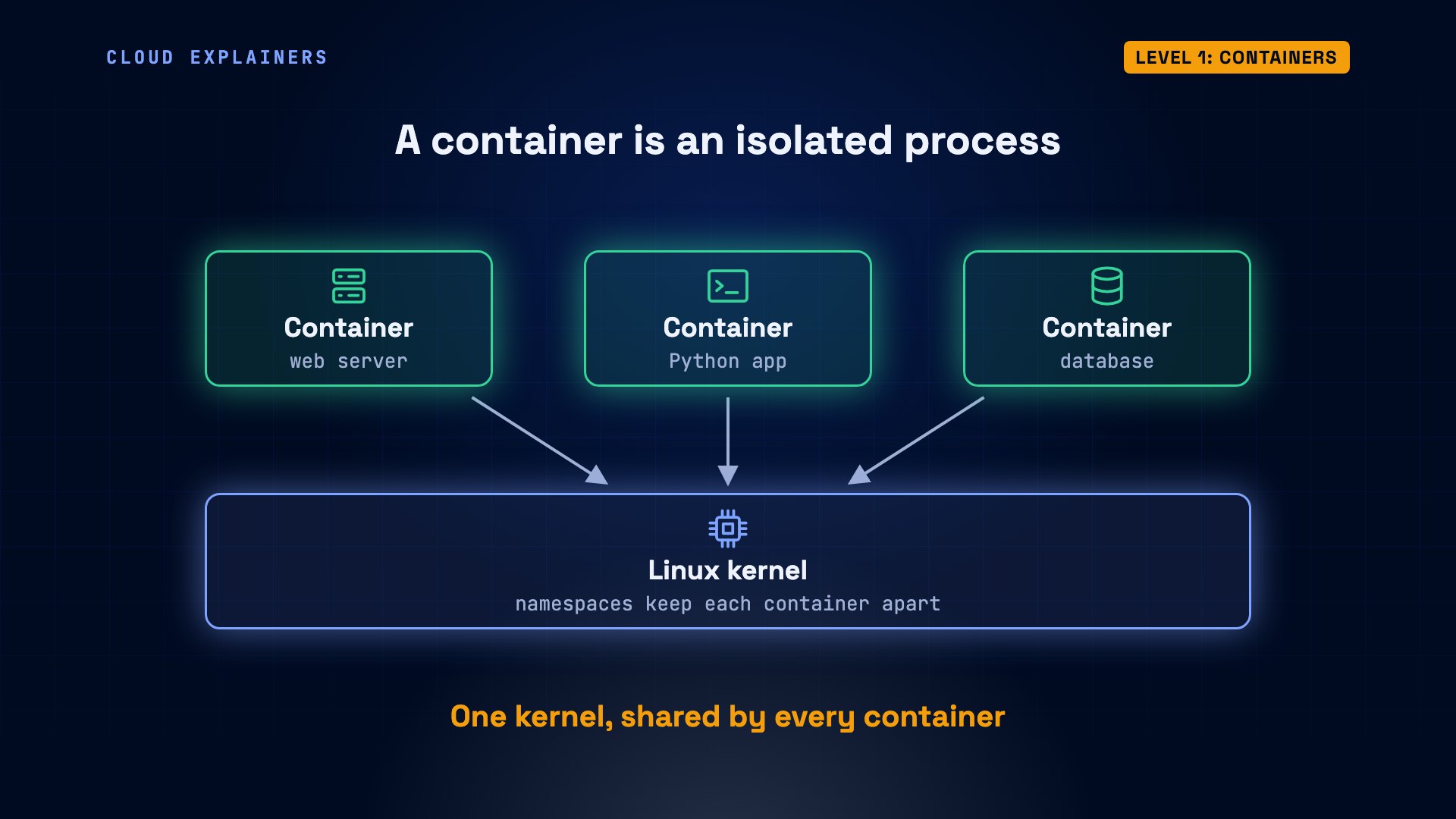 Level 1: Containers: diagram from the video