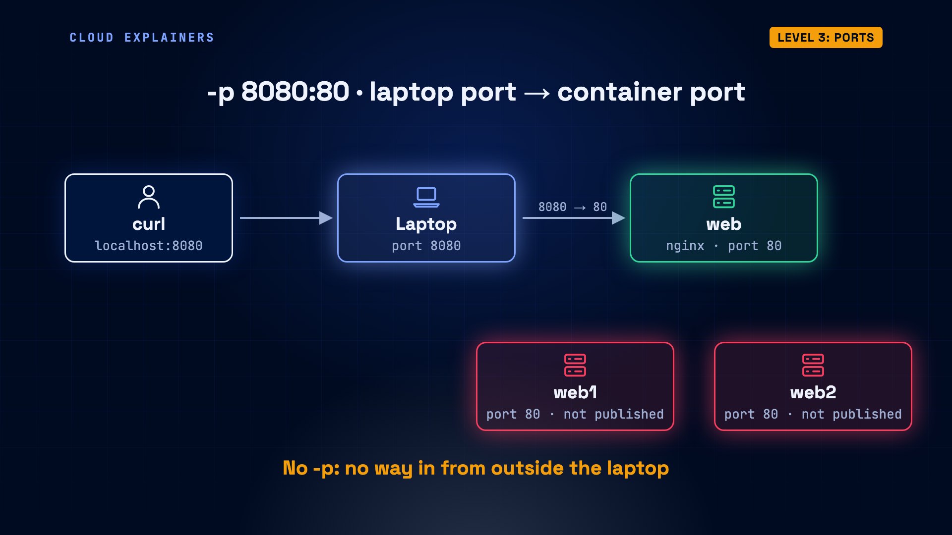 Level 3: Ports: diagram from the video