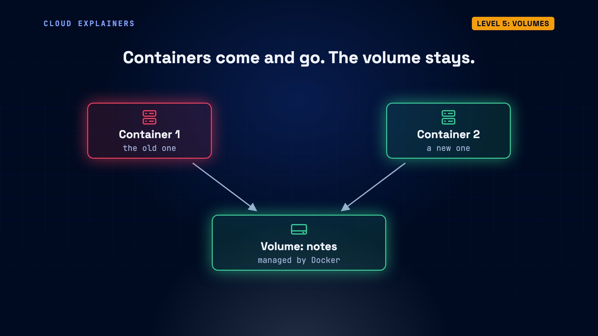 Level 5: Volumes: diagram from the video