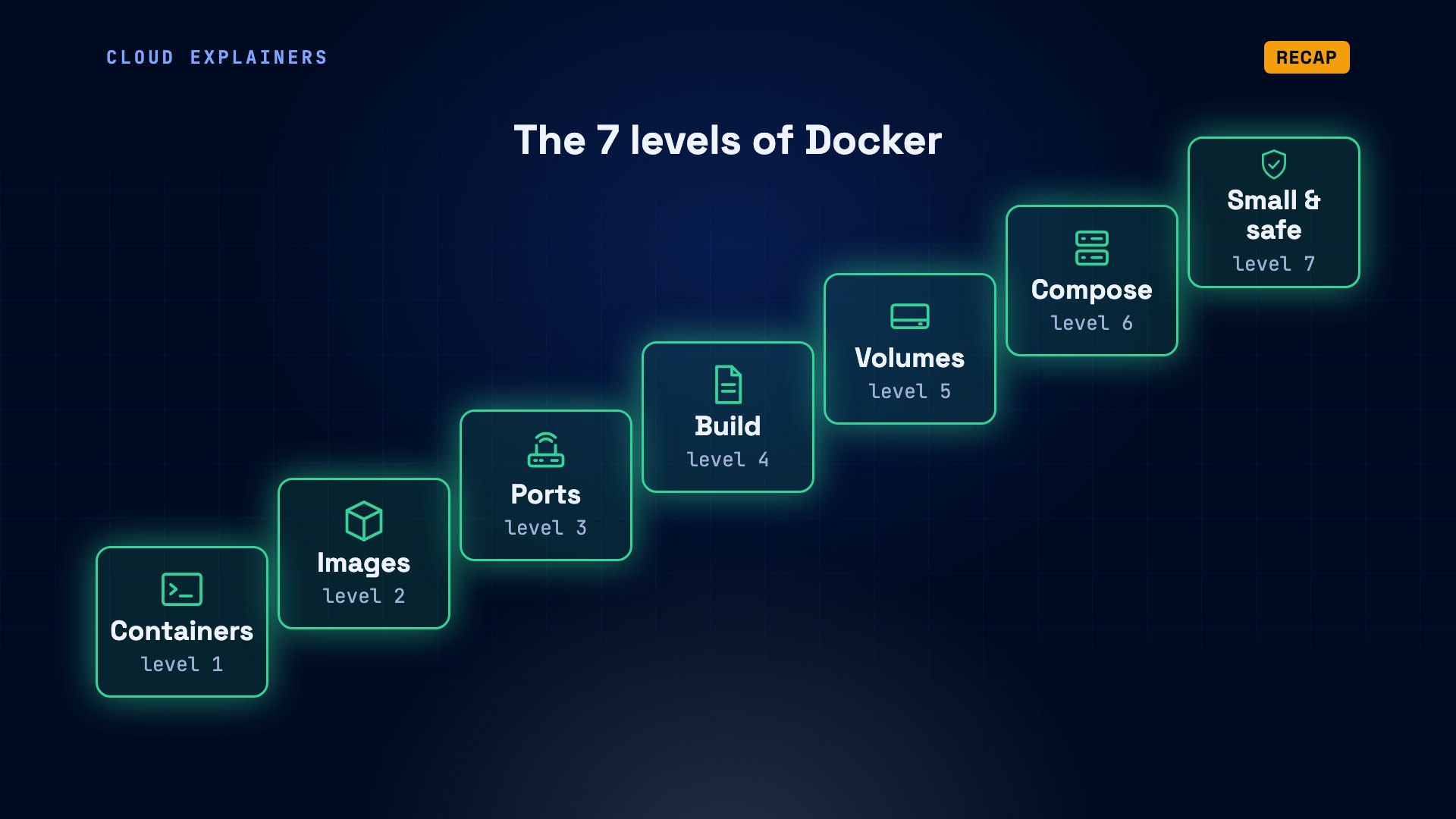The 7 Levels of Docker: the full diagram