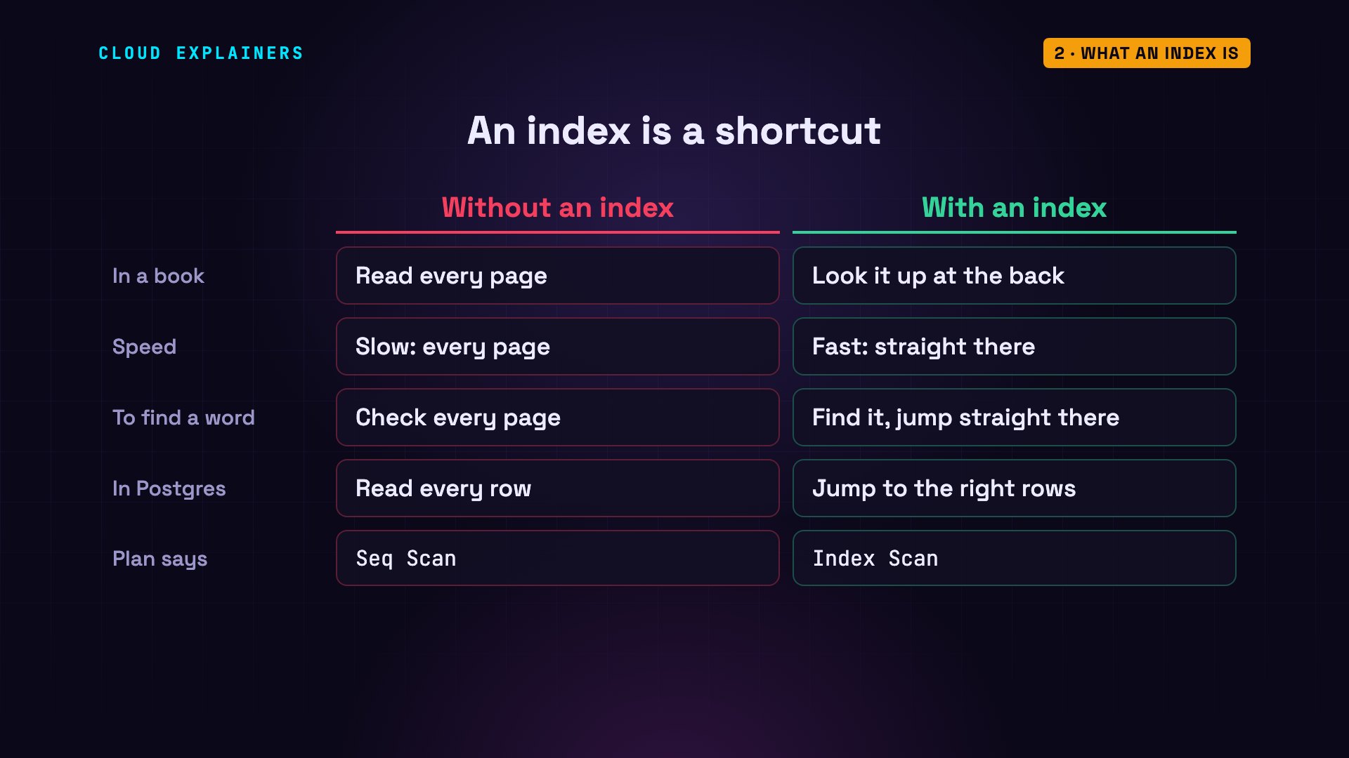 What an index is: diagram from the video