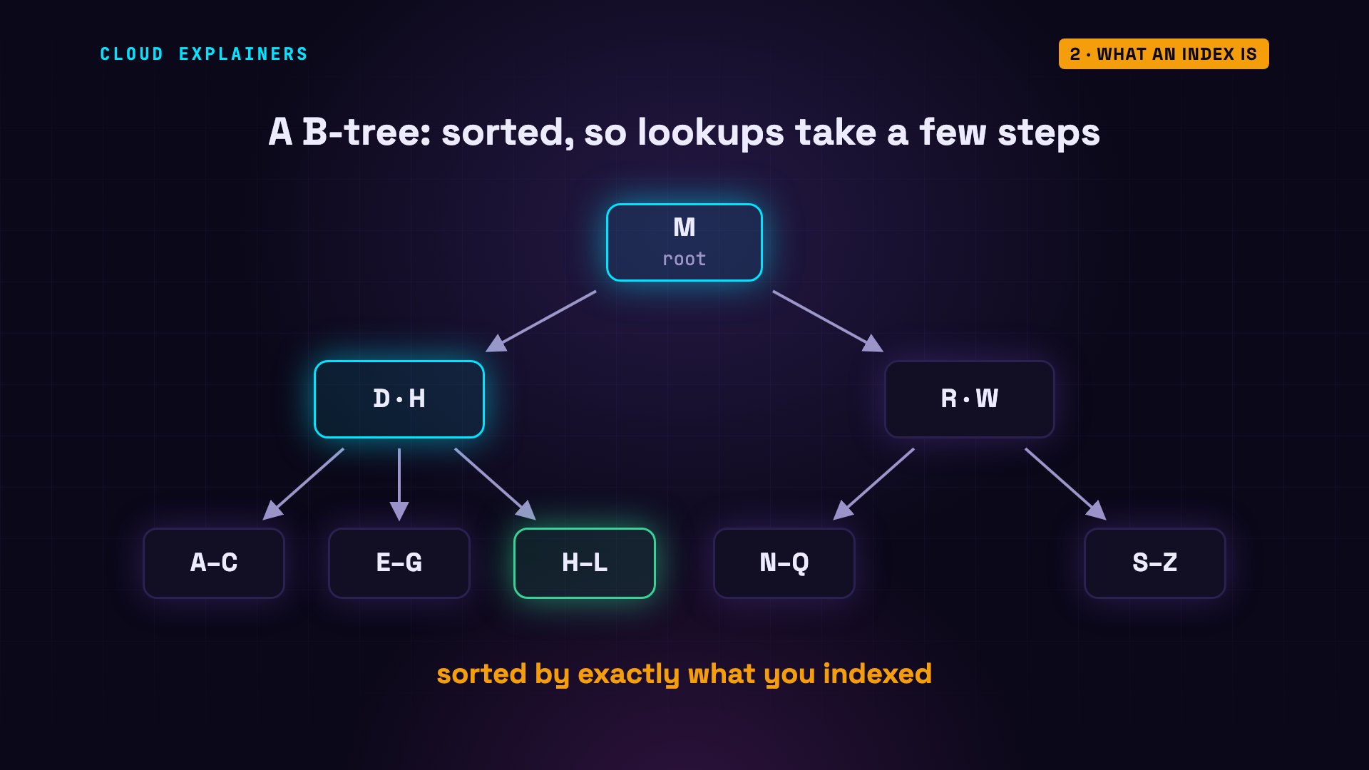 What an index is: diagram from the video