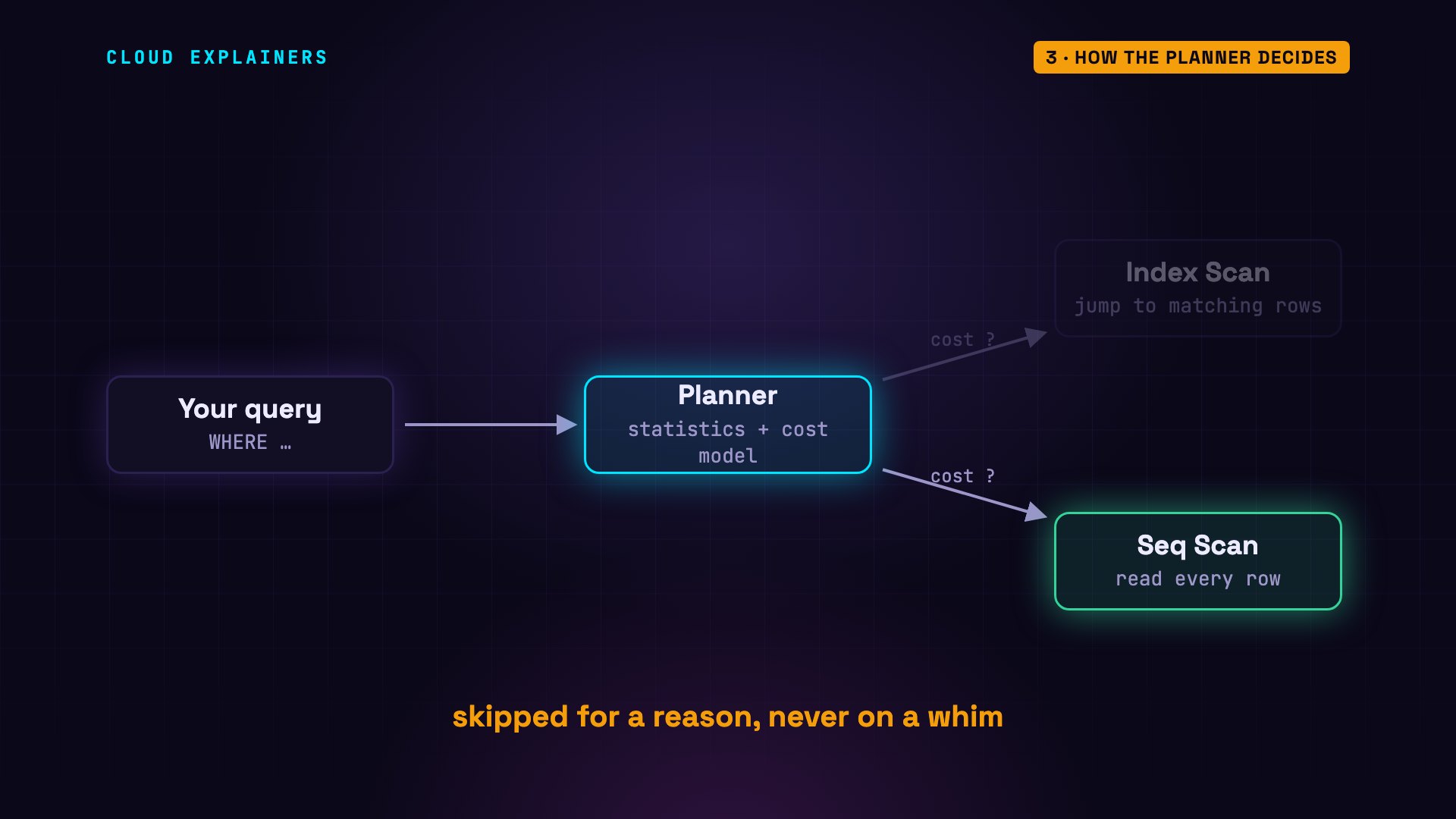 How the planner decides: diagram from the video