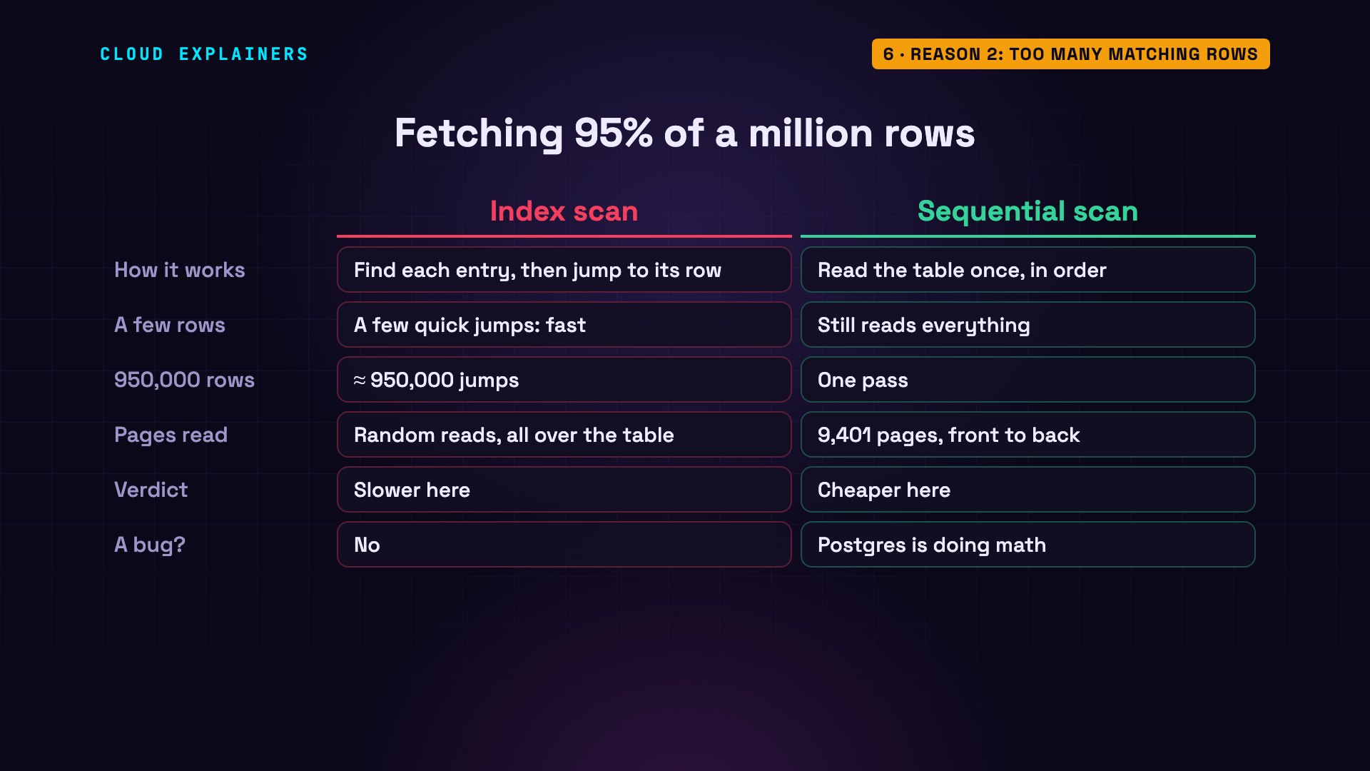 Reason 2: too many matching rows: diagram from the video