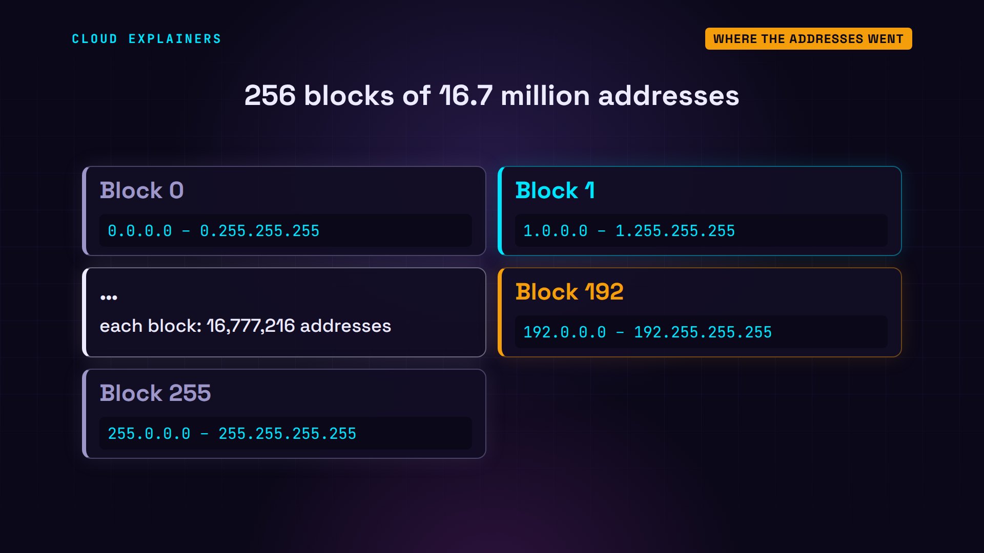 Where the addresses went: diagram from the video