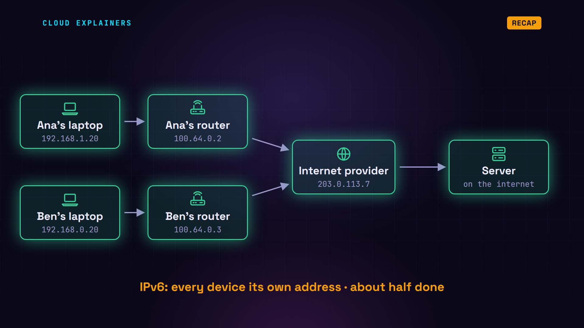 Why the Internet Ran Out of IP Addresses: the full diagram