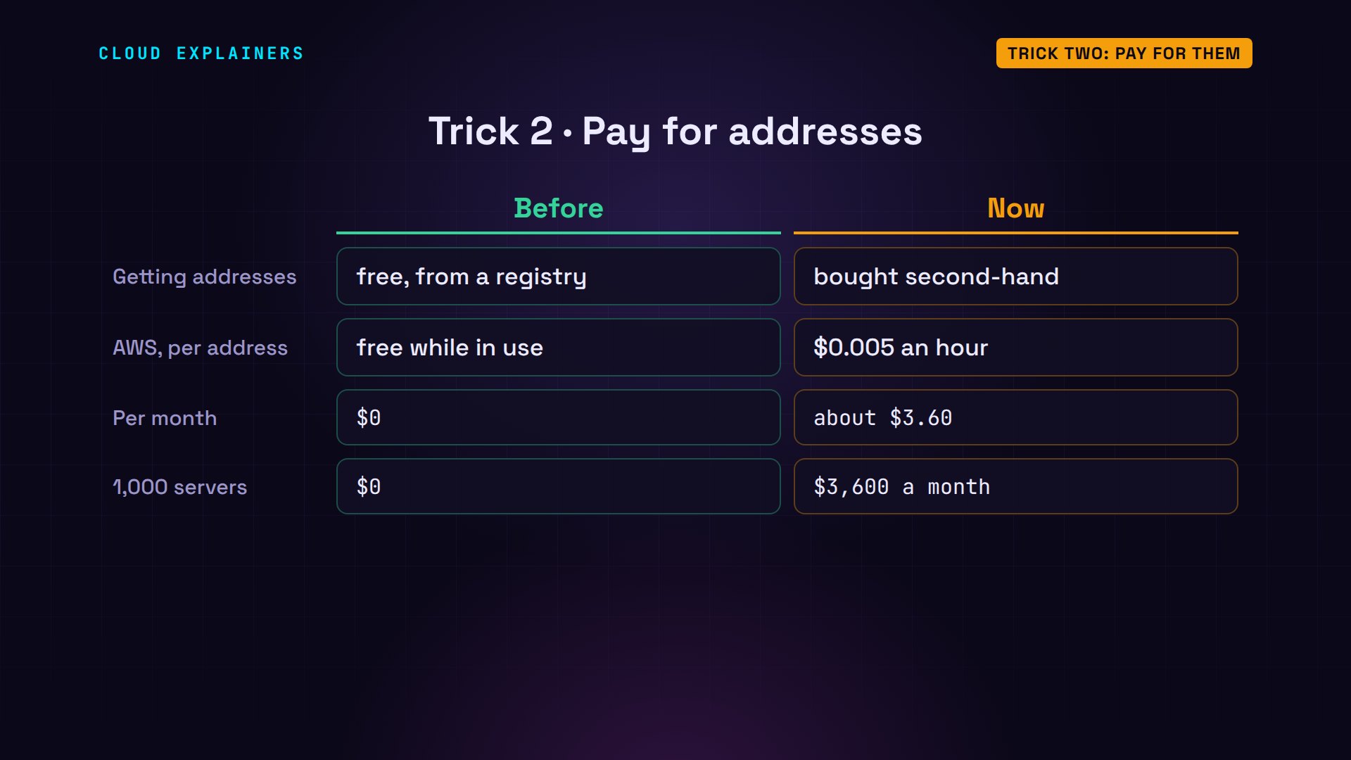 Trick two: pay for them: diagram from the video
