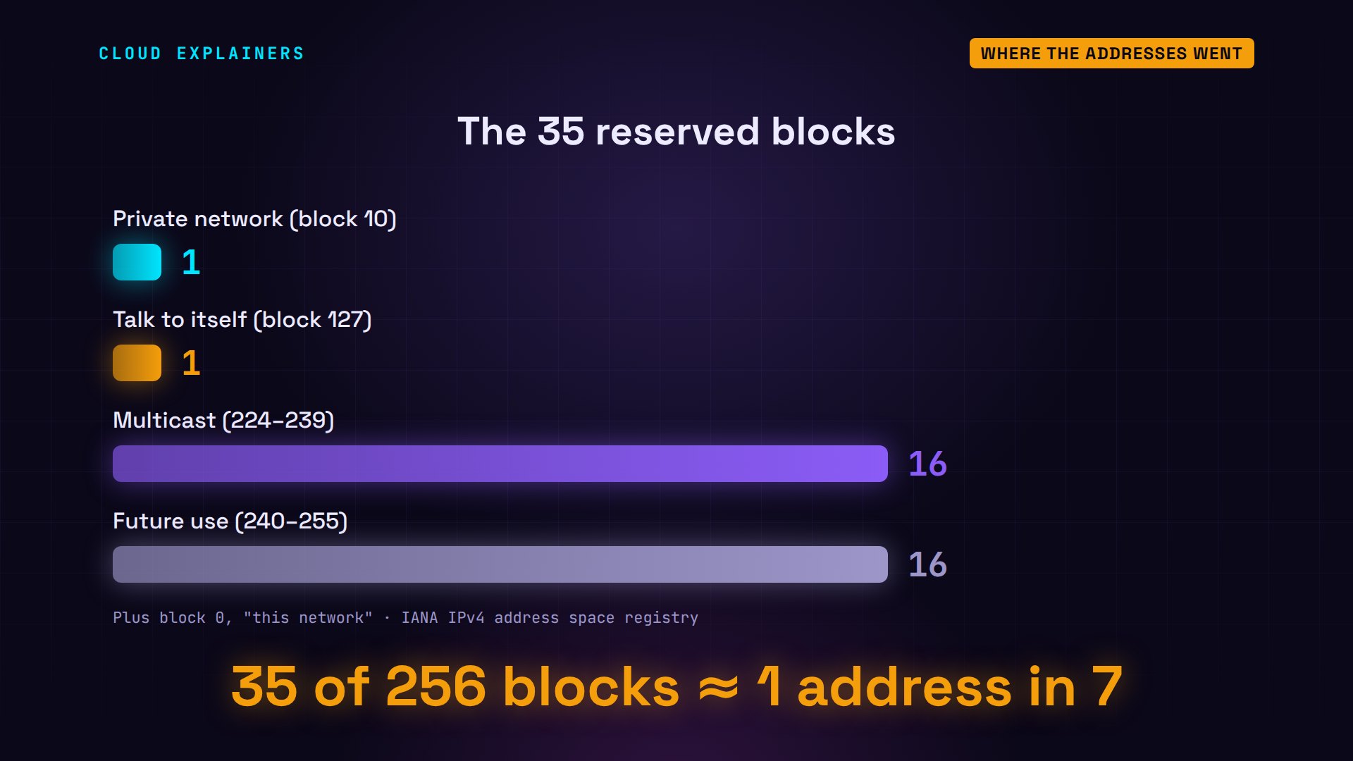 Where the addresses went: diagram from the video