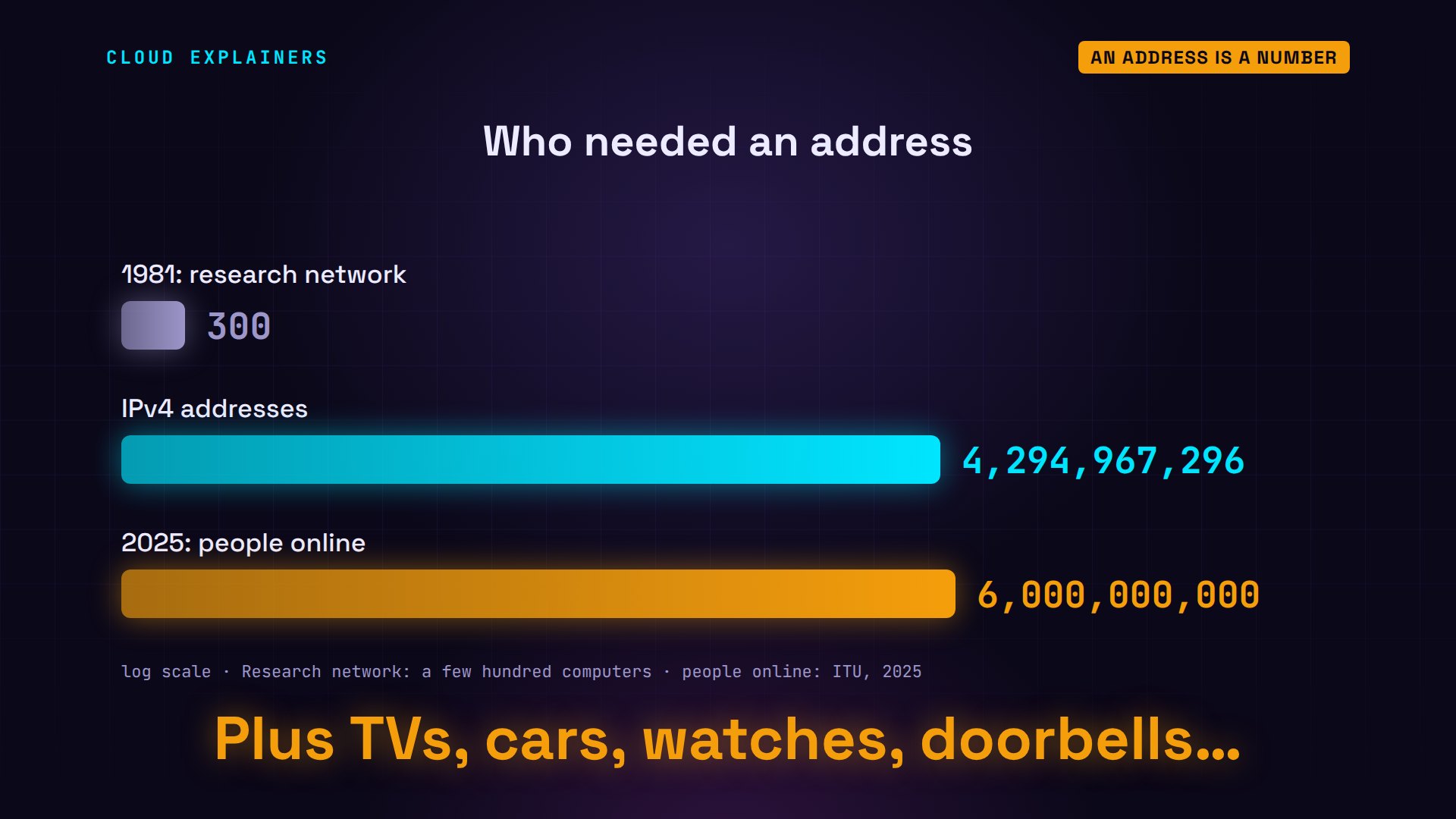 An address is a number: diagram from the video